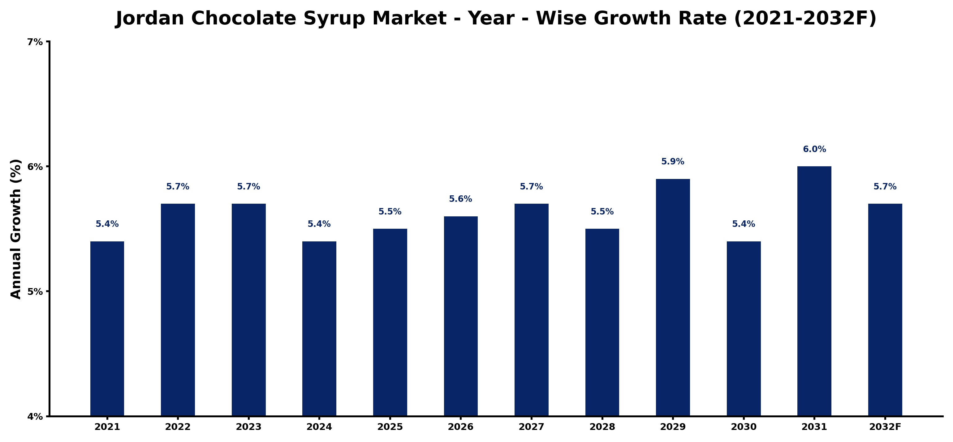 Jordan Chocolate Syrup Market Year-wise Growth Rate and Key Drivers