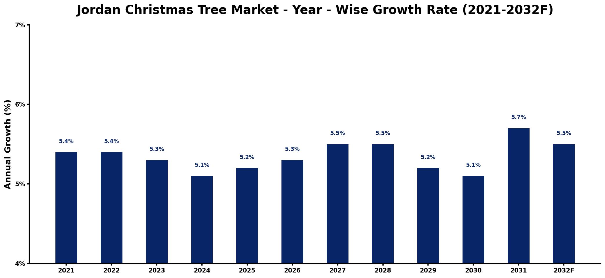 Jordan Christmas Tree Market Year-wise Growth Rate and Key Drivers