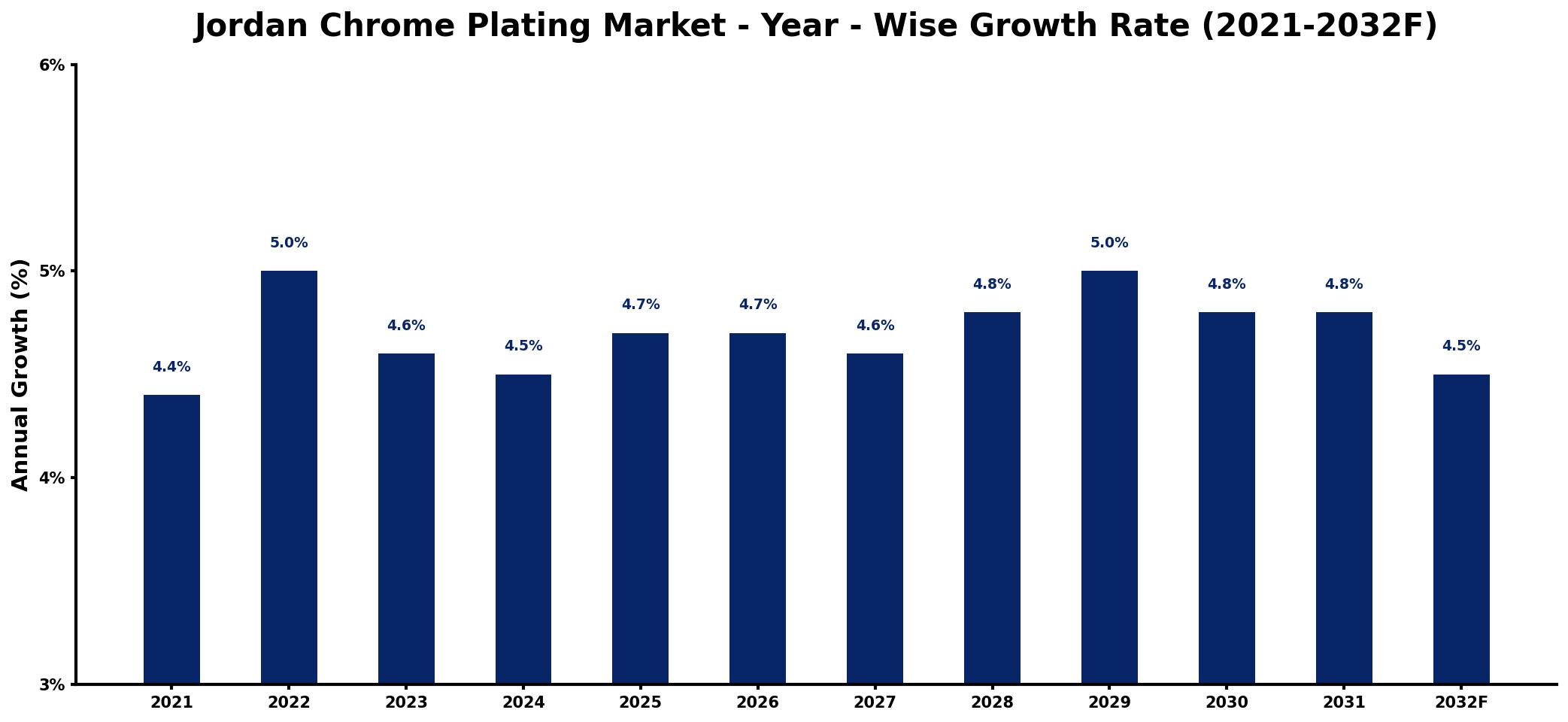 Jordan Chrome Plating Market Year-wise Growth Rate and Key Drivers