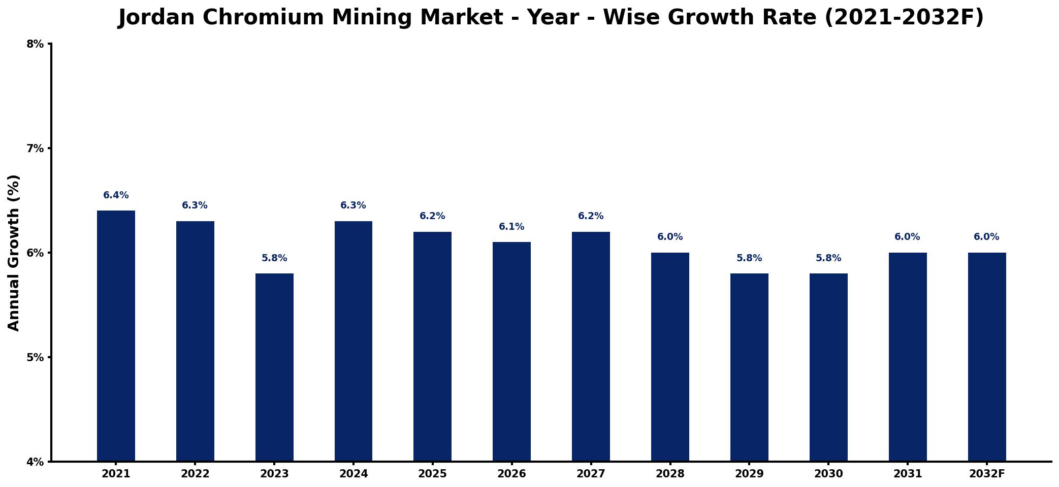 Jordan Chromium Mining Market Year-wise Growth Rate and Key Drivers
