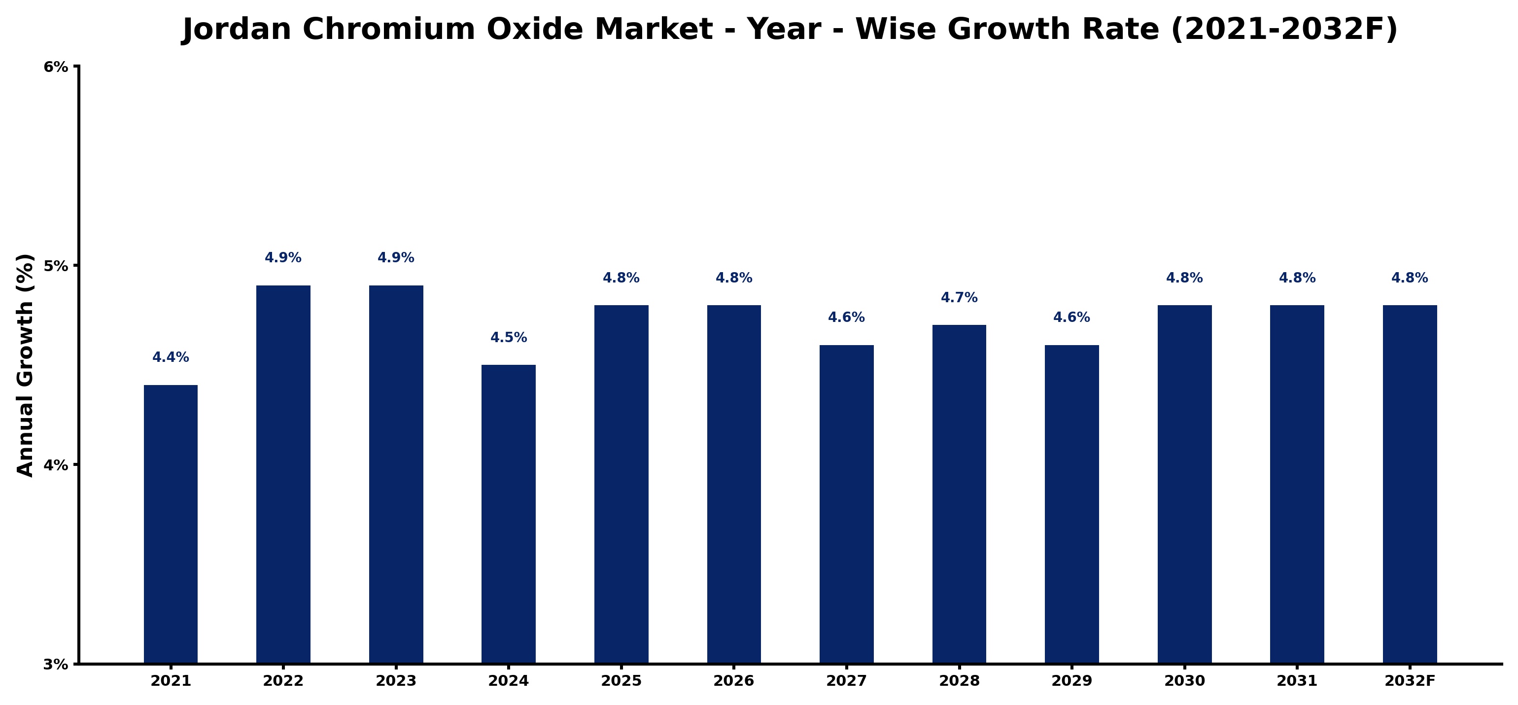 Jordan Chromium Oxide Market Year-wise Growth Rate and Key Drivers