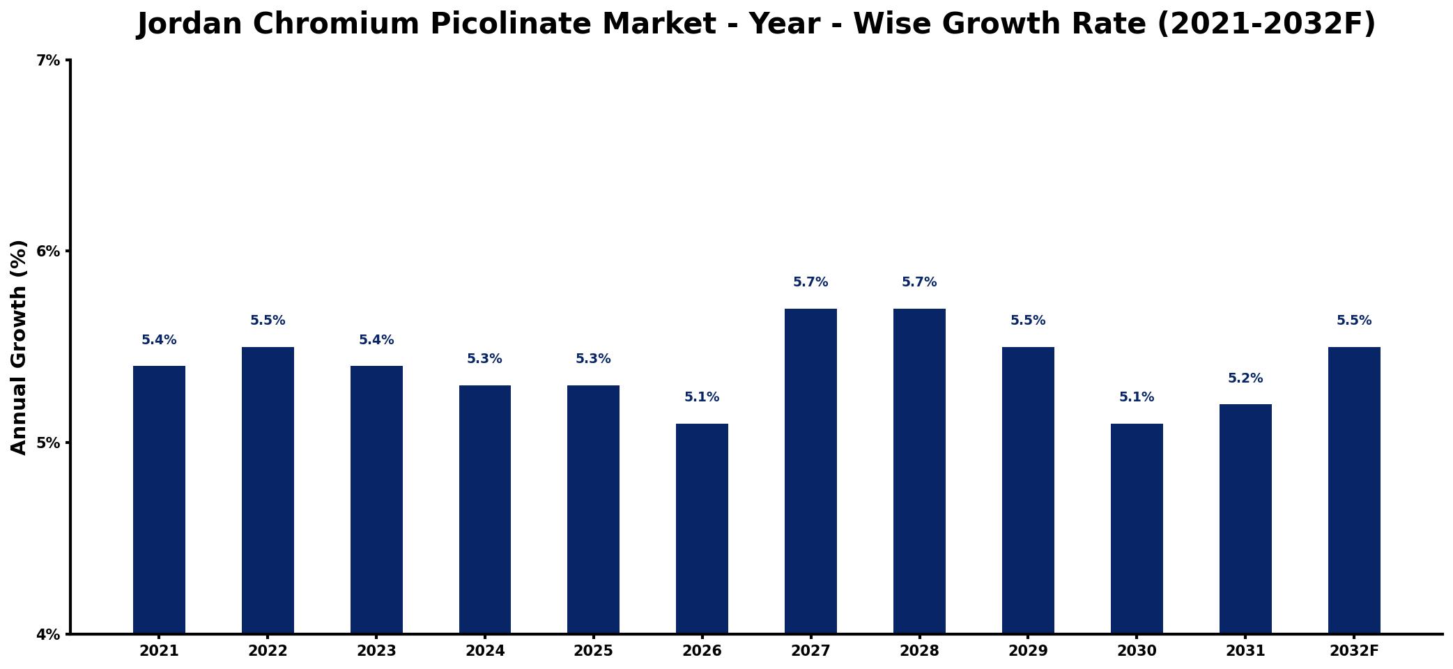 Jordan Chromium Picolinate Market Year-wise Growth Rate and Key Drivers