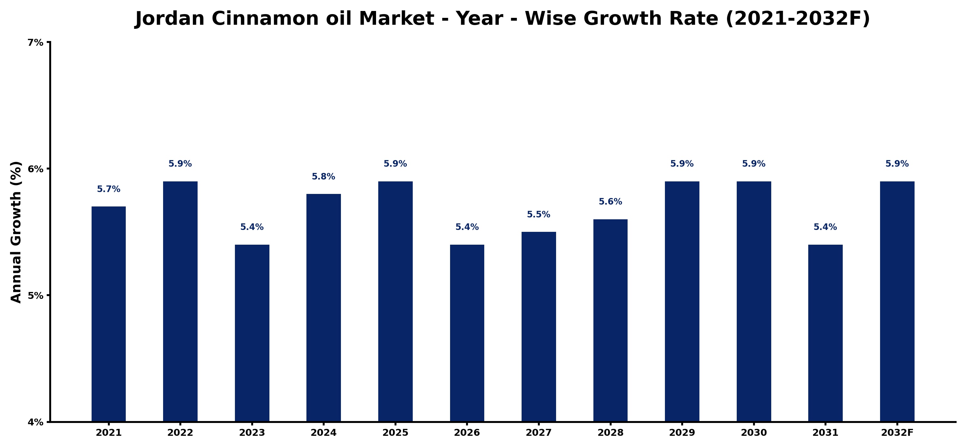 Jordan Cinnamon oil Market Year-wise Growth Rate and Key Drivers