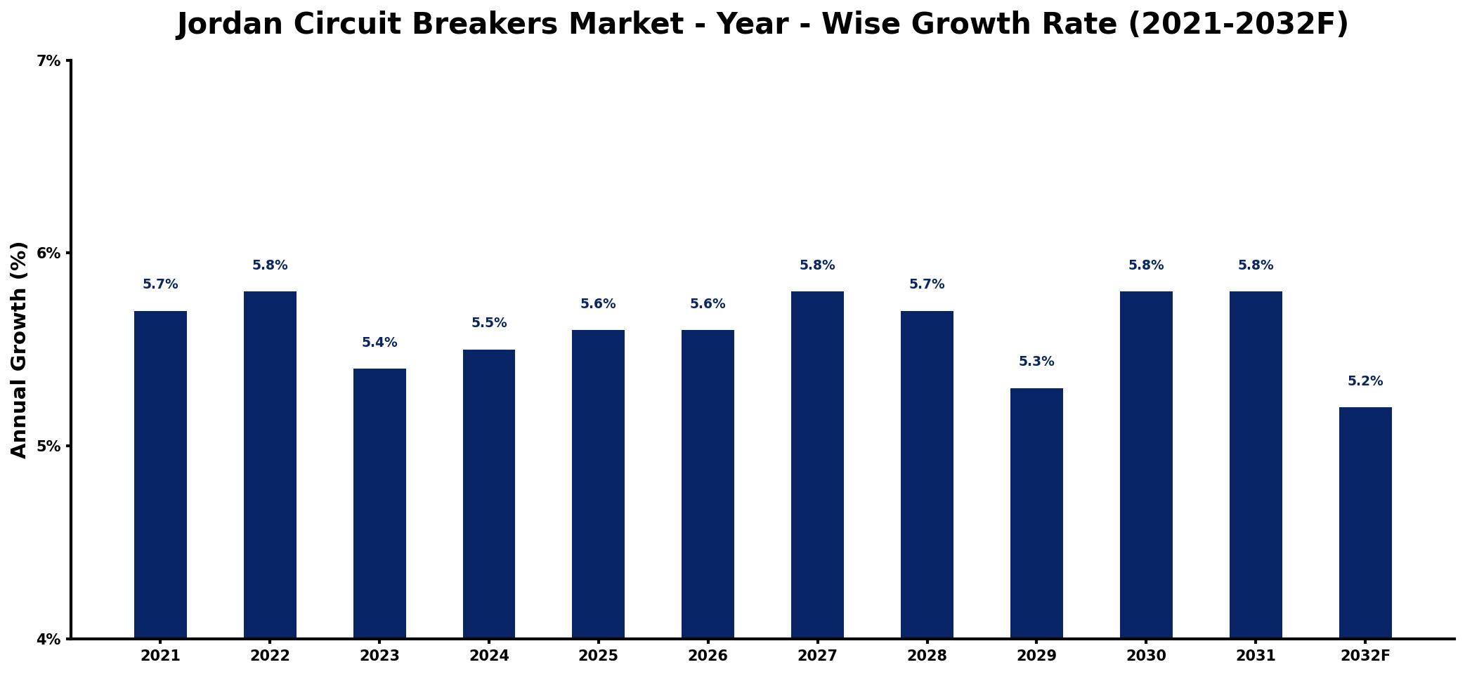 Jordan Circuit Breakers Market Year-wise Growth Rate and Key Drivers