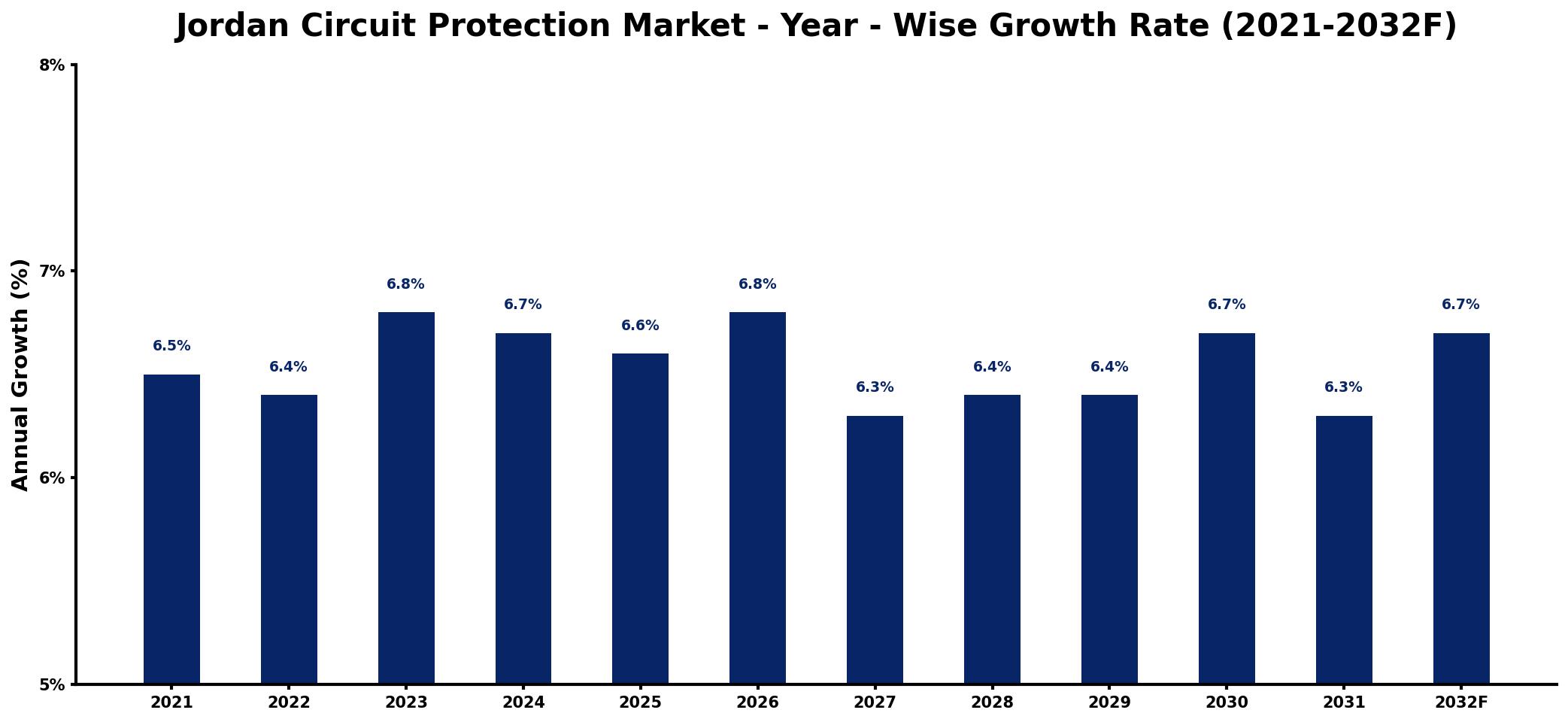 Jordan Circuit Protection Market Year-wise Growth Rate and Key Drivers