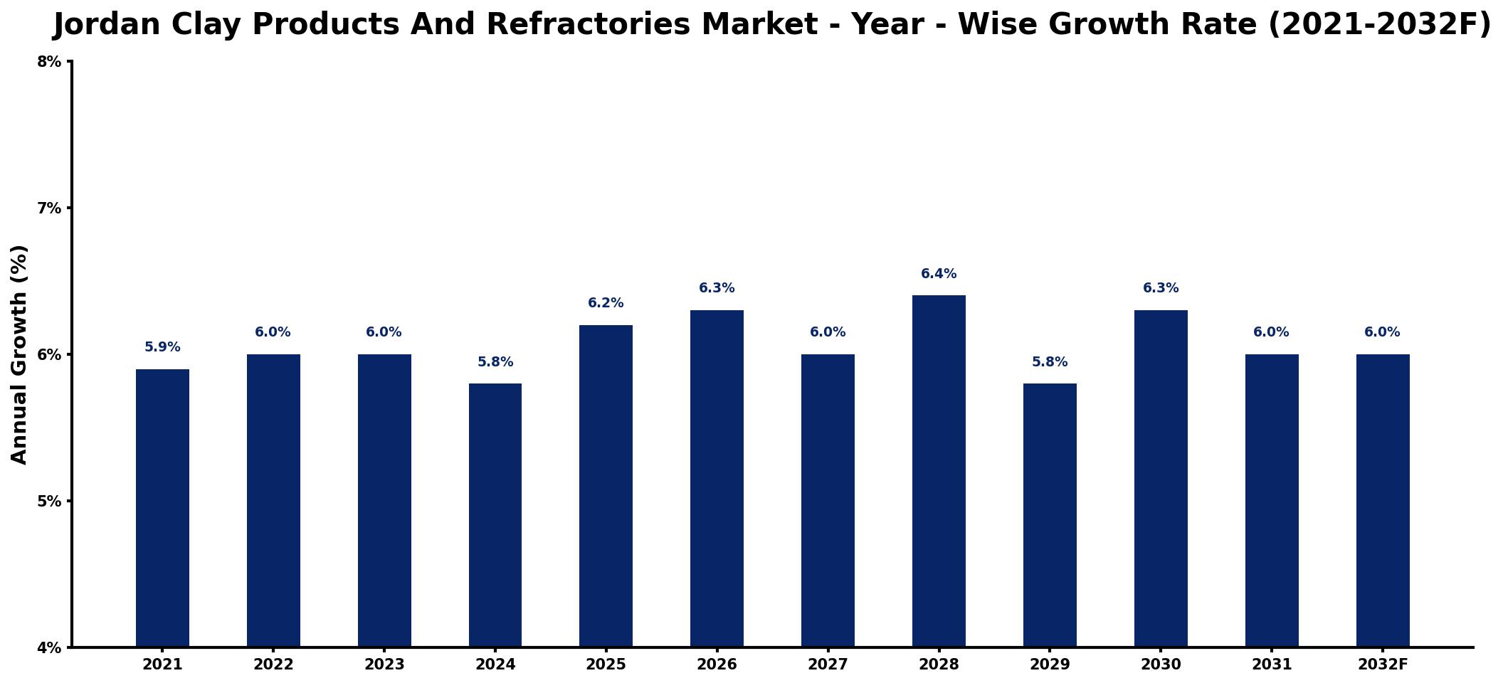 Jordan Clay Products And Refractories Market Year-wise Growth Rate and Key Drivers