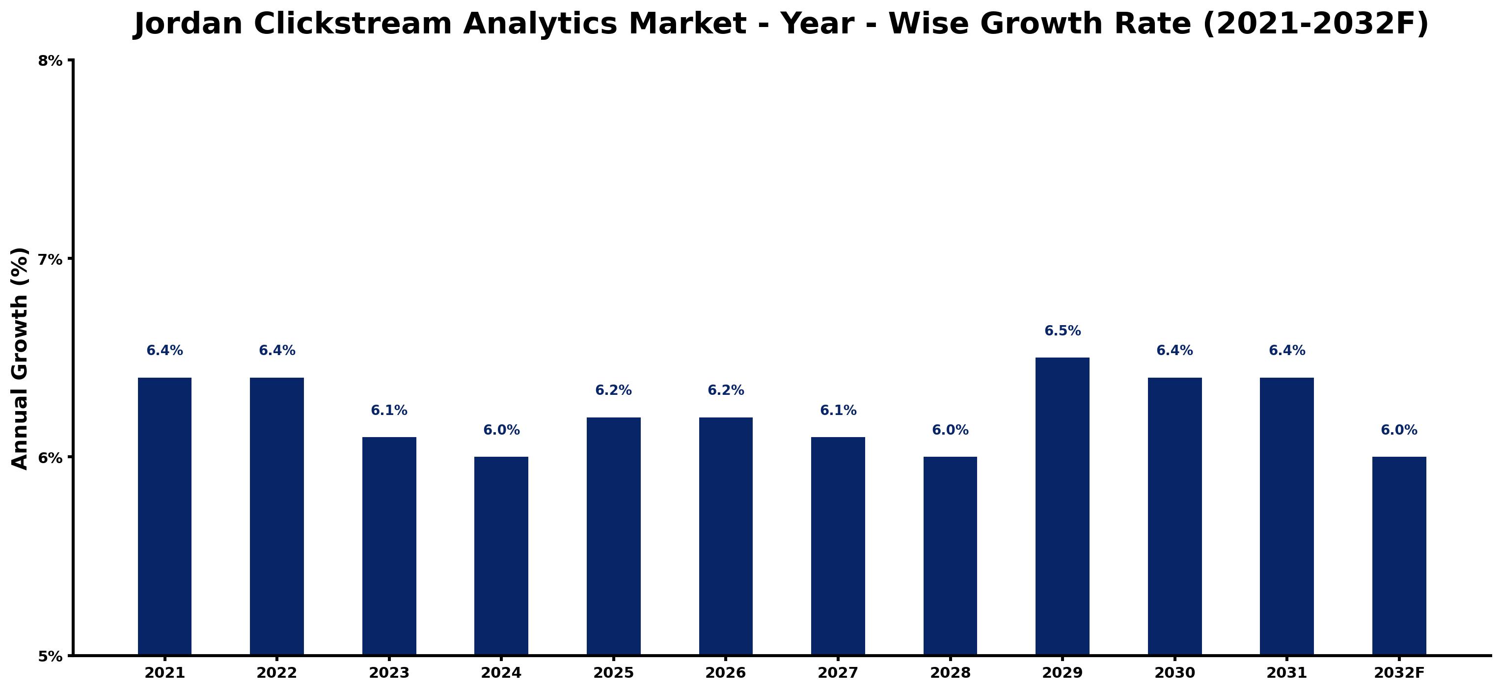 Jordan Clickstream Analytics Market Year-wise Growth Rate and Key Drivers