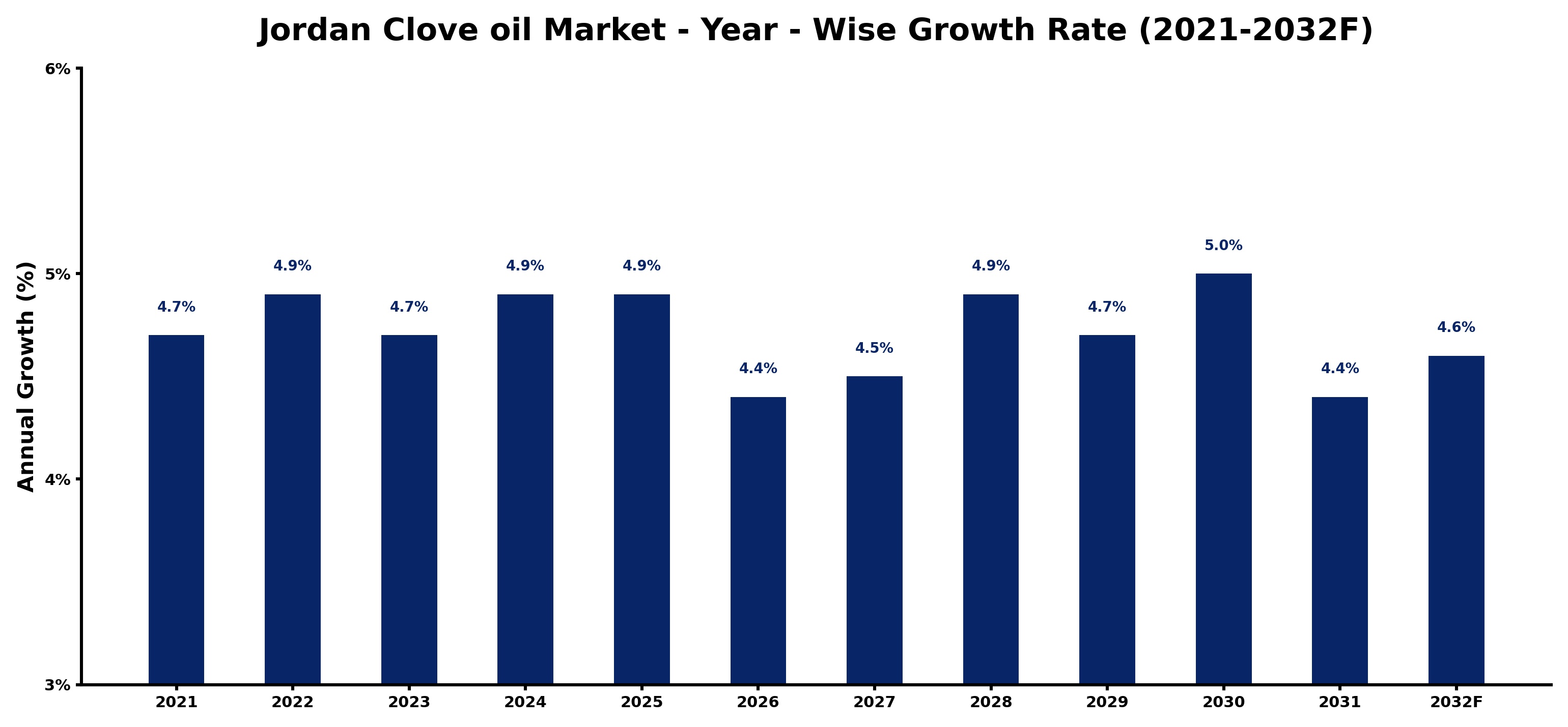 Jordan Clove oil Market Year-wise Growth Rate and Key Drivers