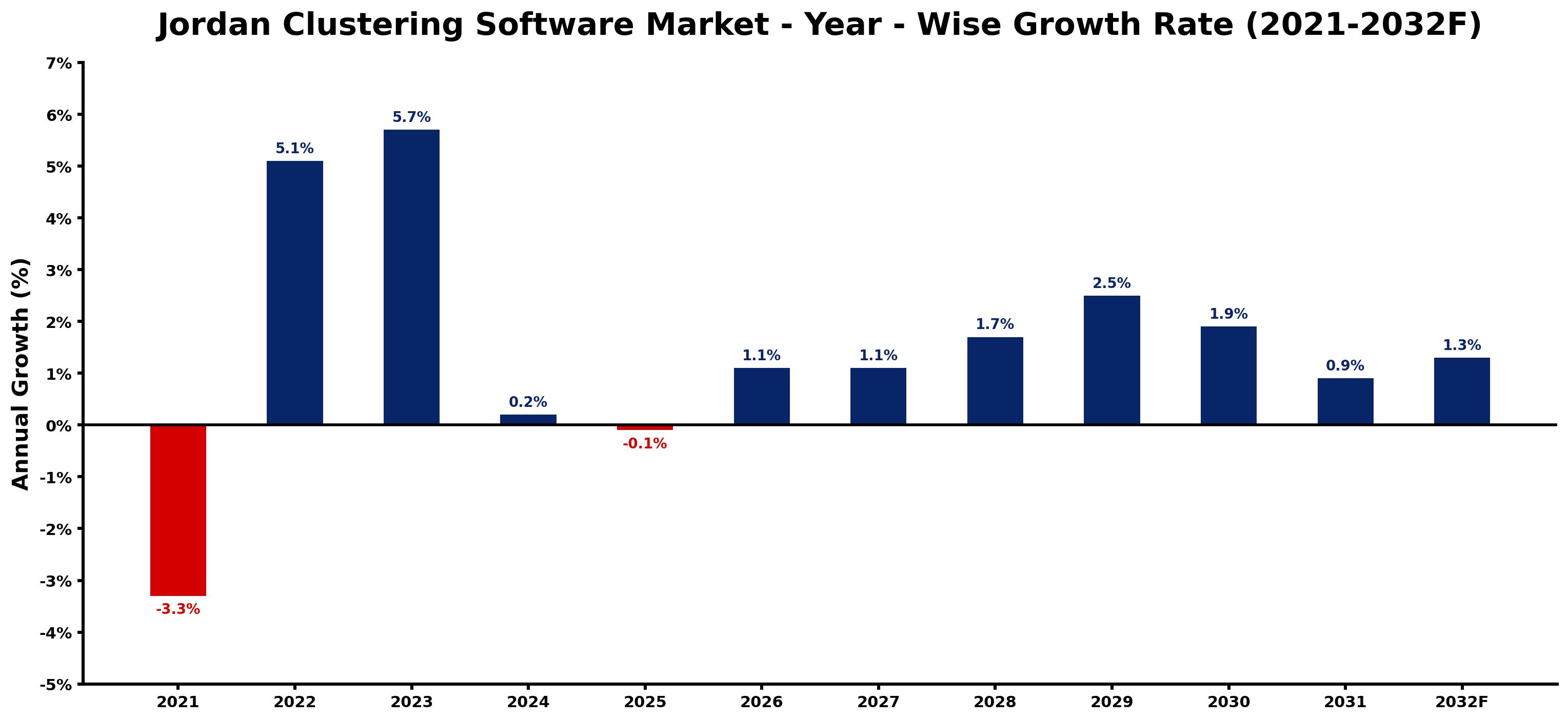 Jordan Clustering Software Market Year-wise Growth Rate and Key Drivers