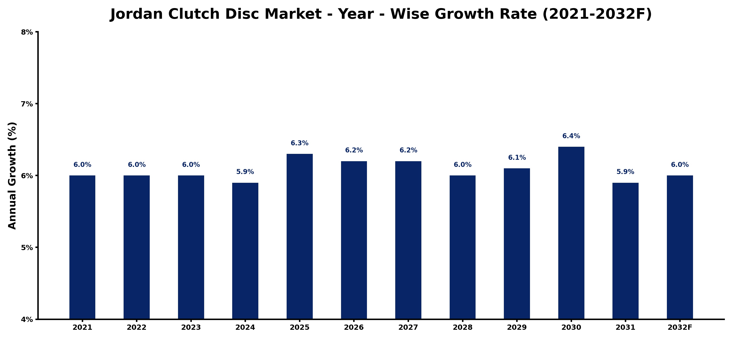 Jordan Clutch Disc Market Year-wise Growth Rate and Key Drivers