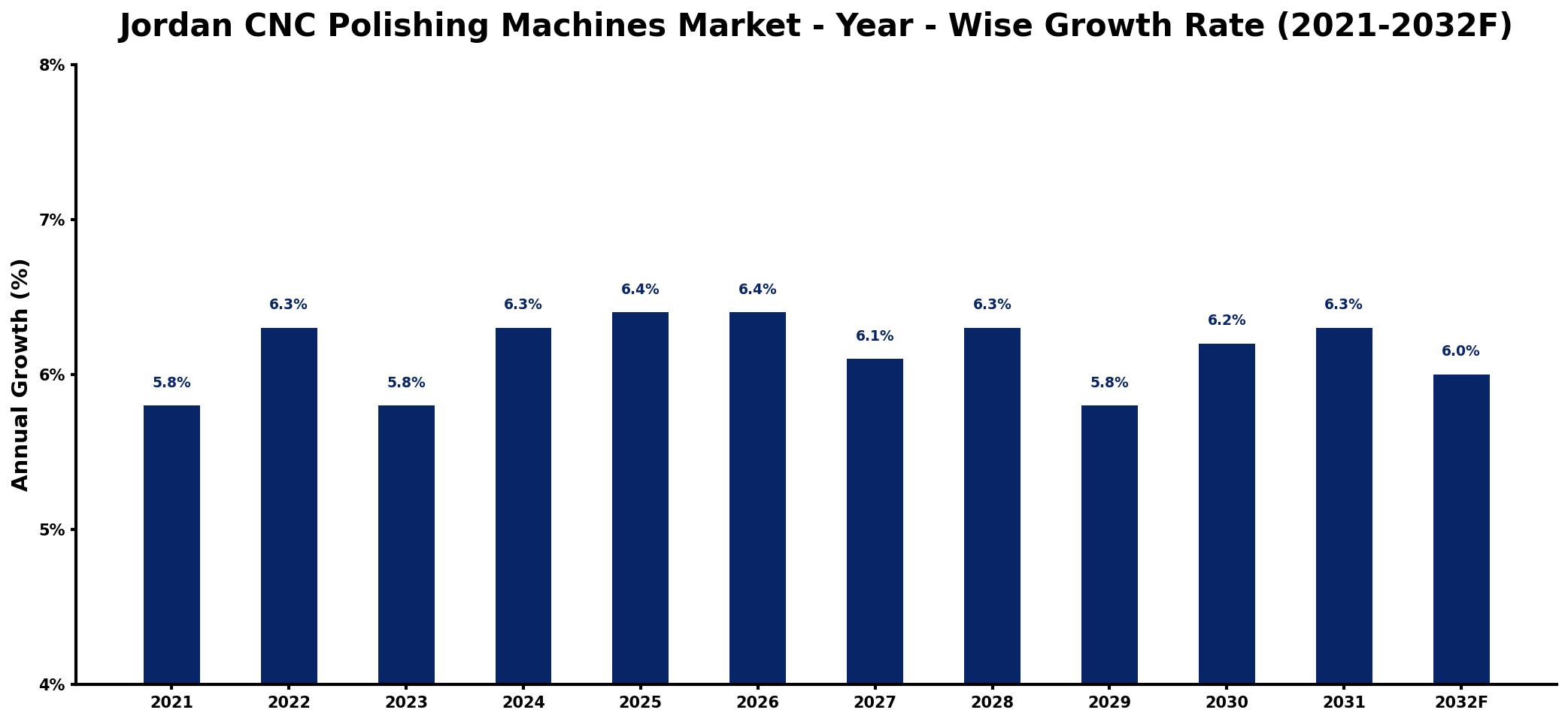 Jordan CNC Polishing Machines Market Year-wise Growth Rate and Key Drivers