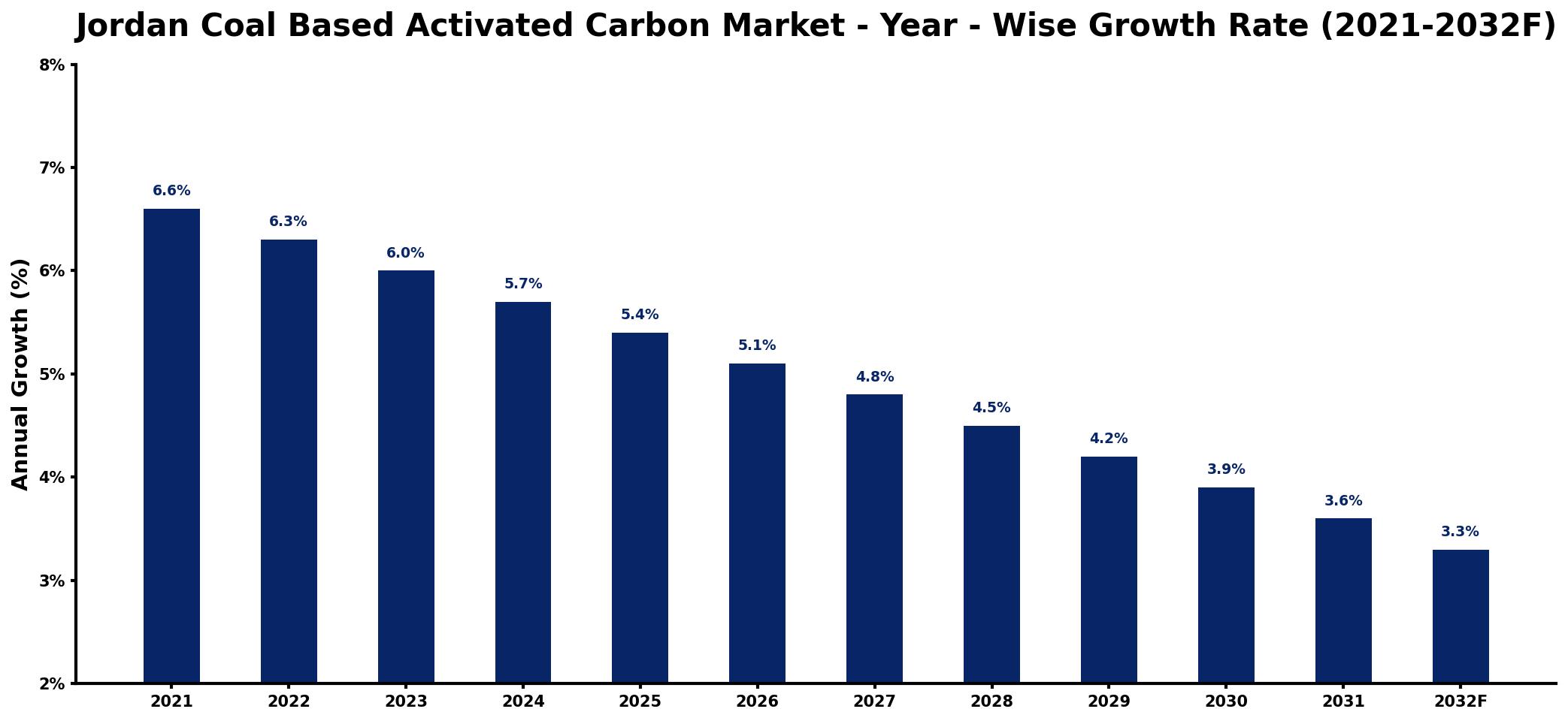 Jordan Coal Based Activated Carbon Market Year-wise Growth Rate and Key Drivers
