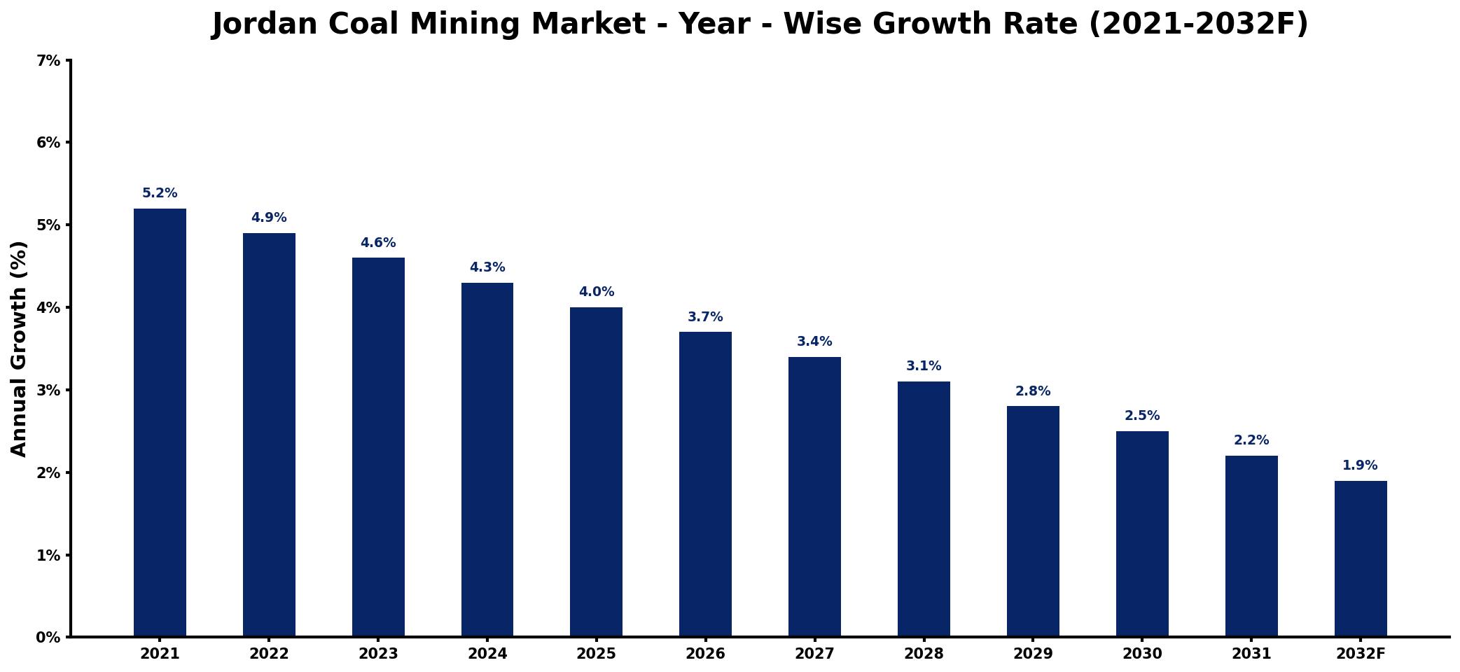 Jordan Coal Mining Market Year-wise Growth Rate and Key Drivers