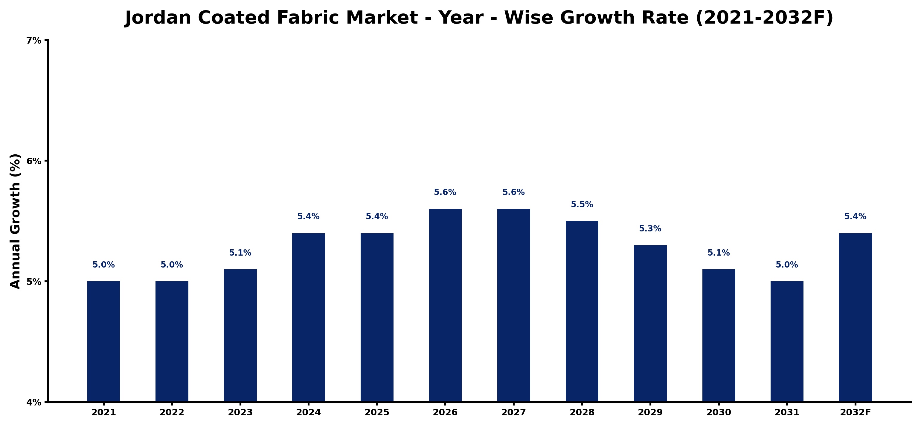 Jordan Coated Fabric Market Year-wise Growth Rate and Key Drivers