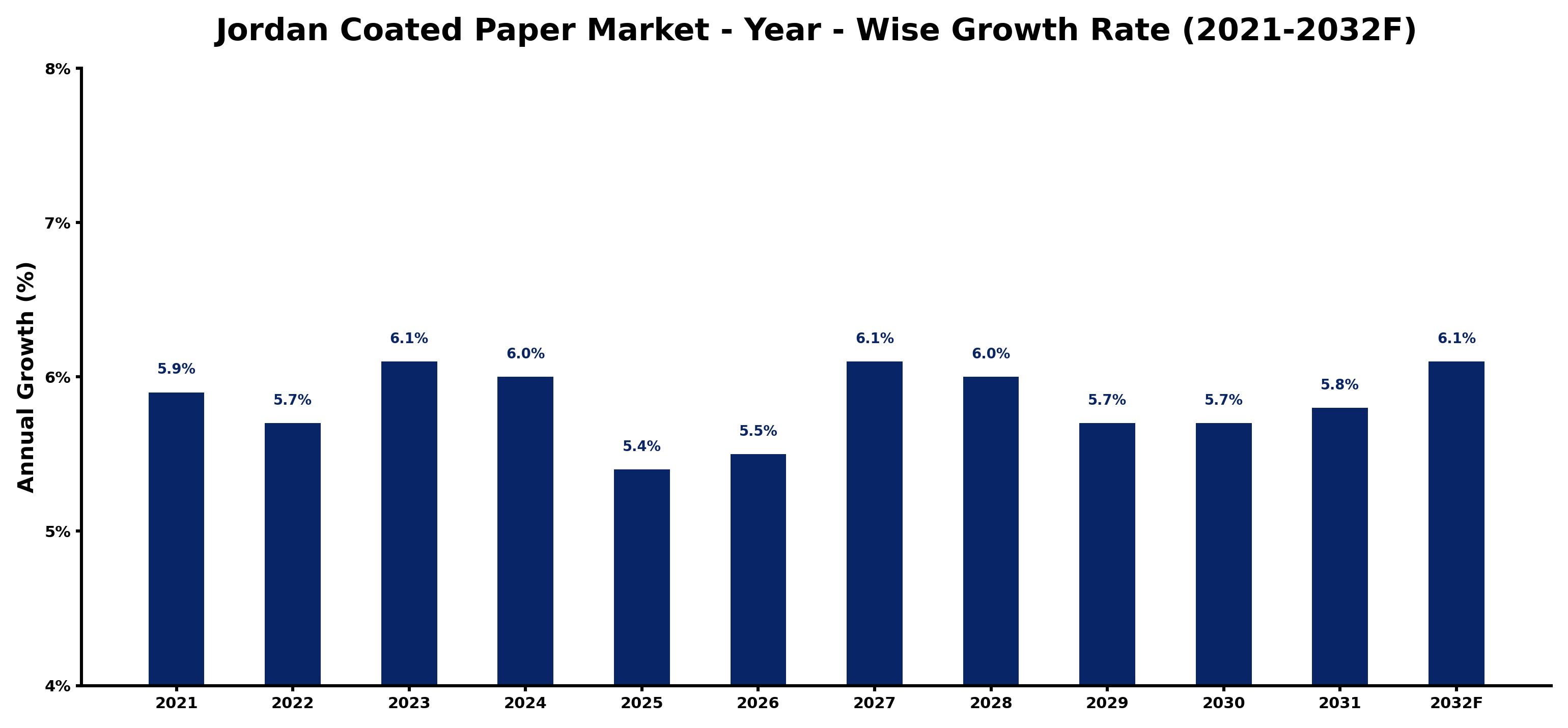 Jordan Coated Paper Market Year-wise Growth Rate and Key Drivers