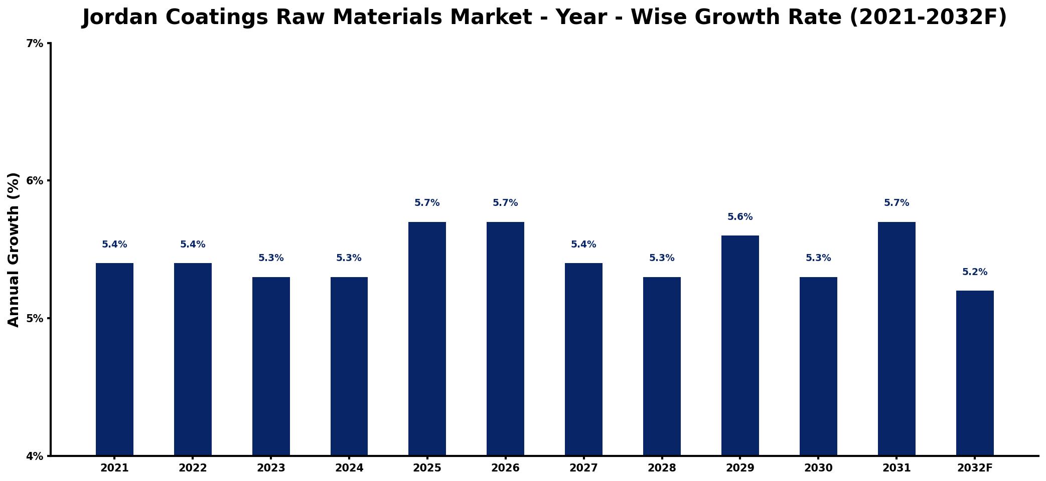Jordan Coatings Raw Materials Market Year-wise Growth Rate and Key Drivers