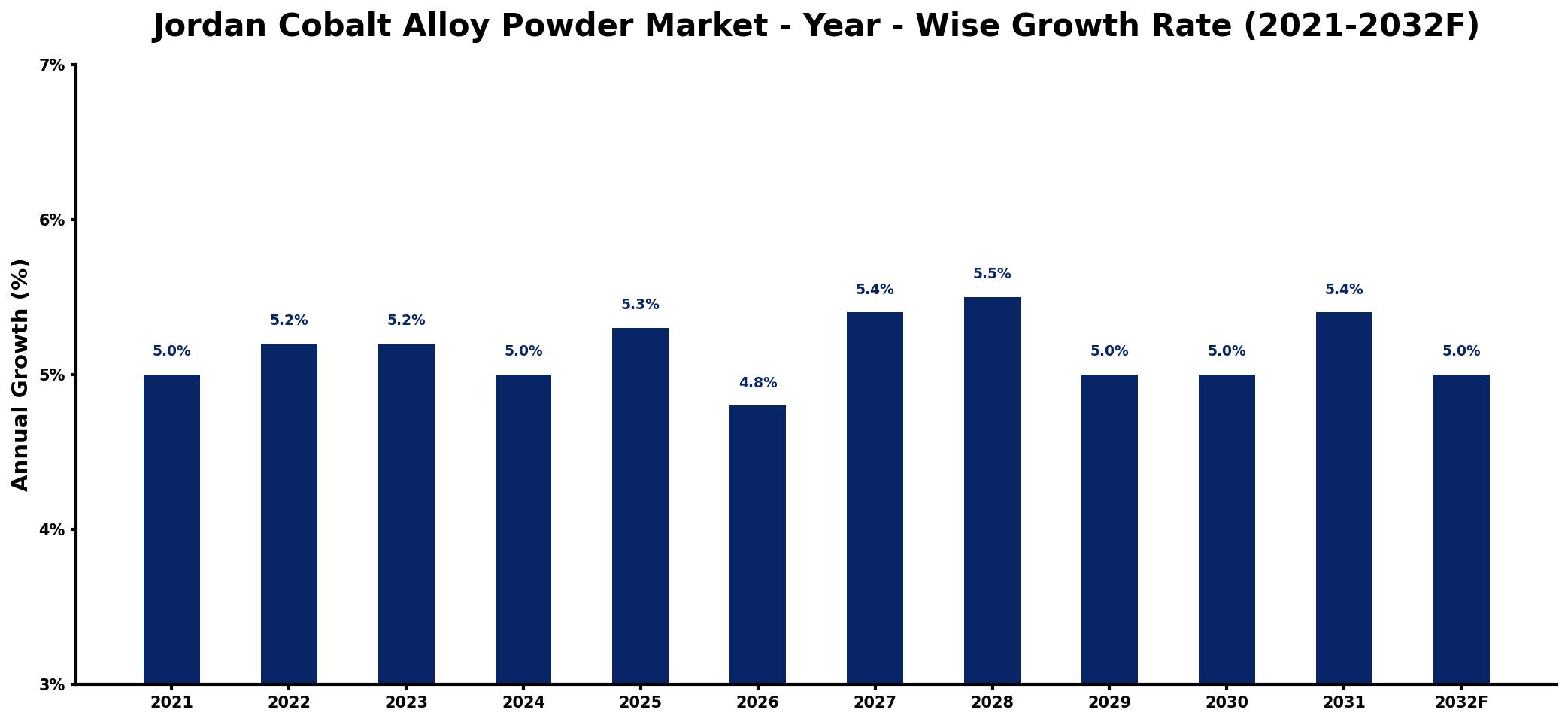 Jordan Cobalt Alloy Powder Market Year-wise Growth Rate and Key Drivers