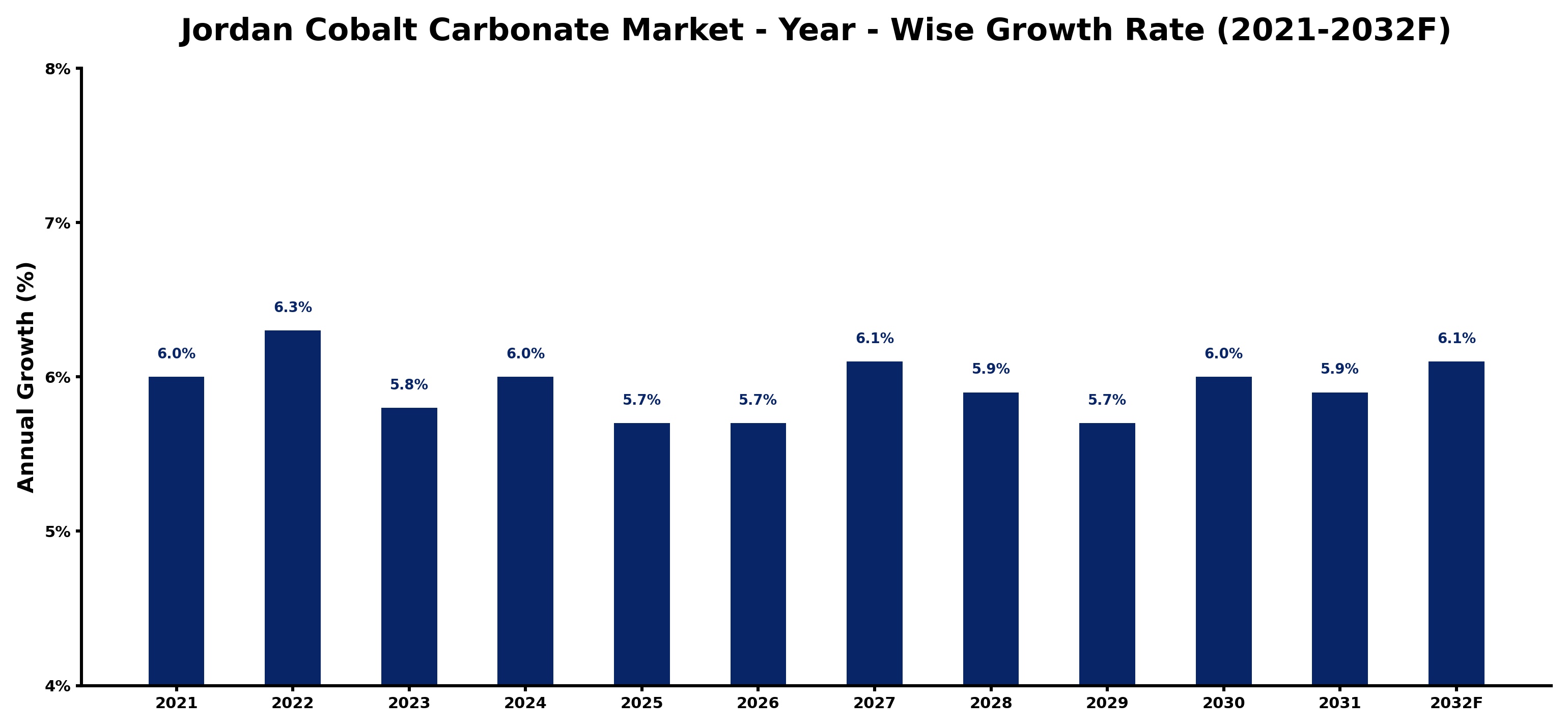 Jordan Cobalt Carbonate Market Year-wise Growth Rate and Key Drivers