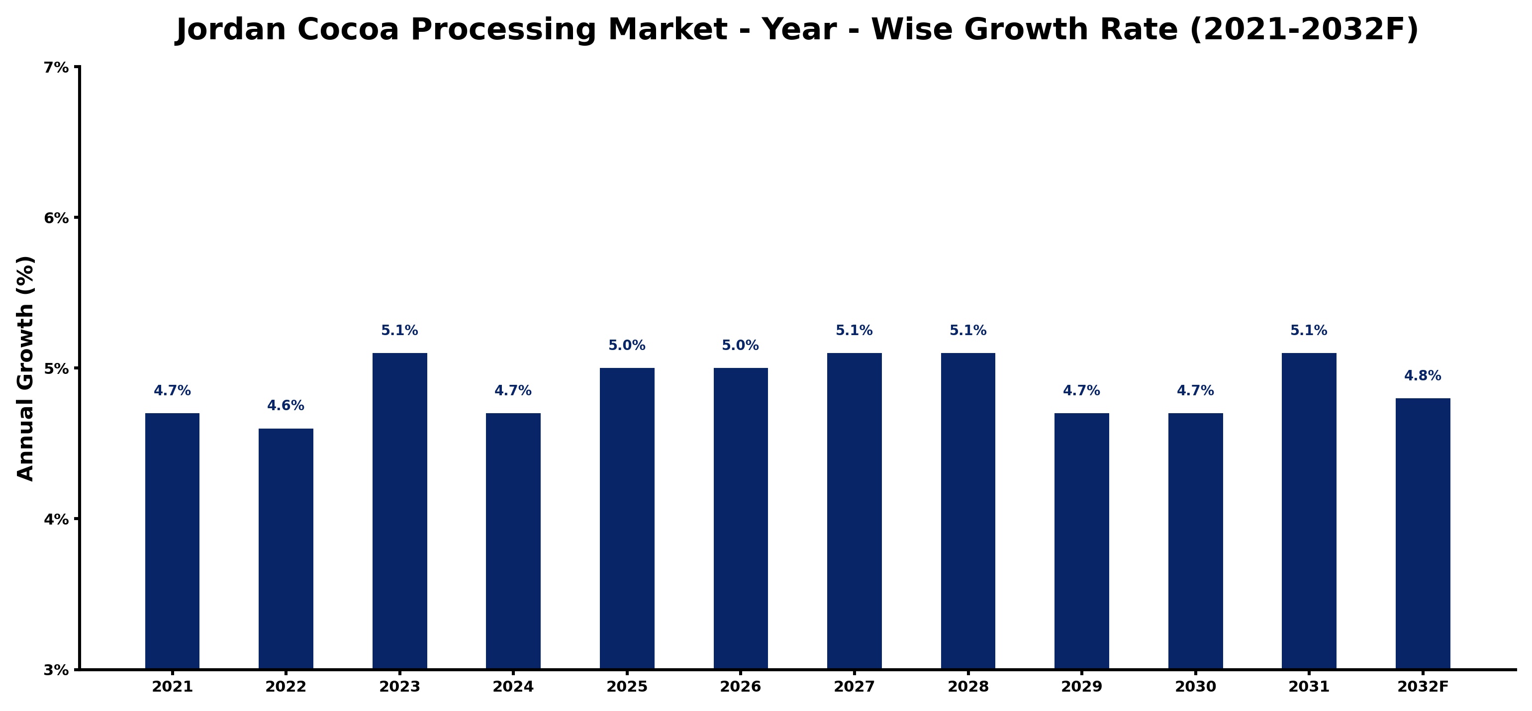 Jordan Cocoa Processing Market Year-wise Growth Rate and Key Drivers