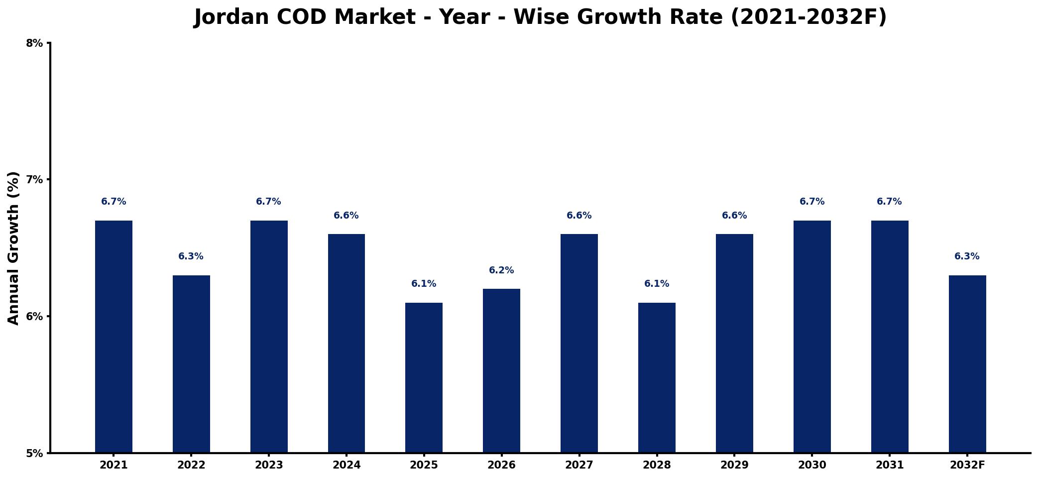 Jordan COD Market Year-wise Growth Rate and Key Drivers