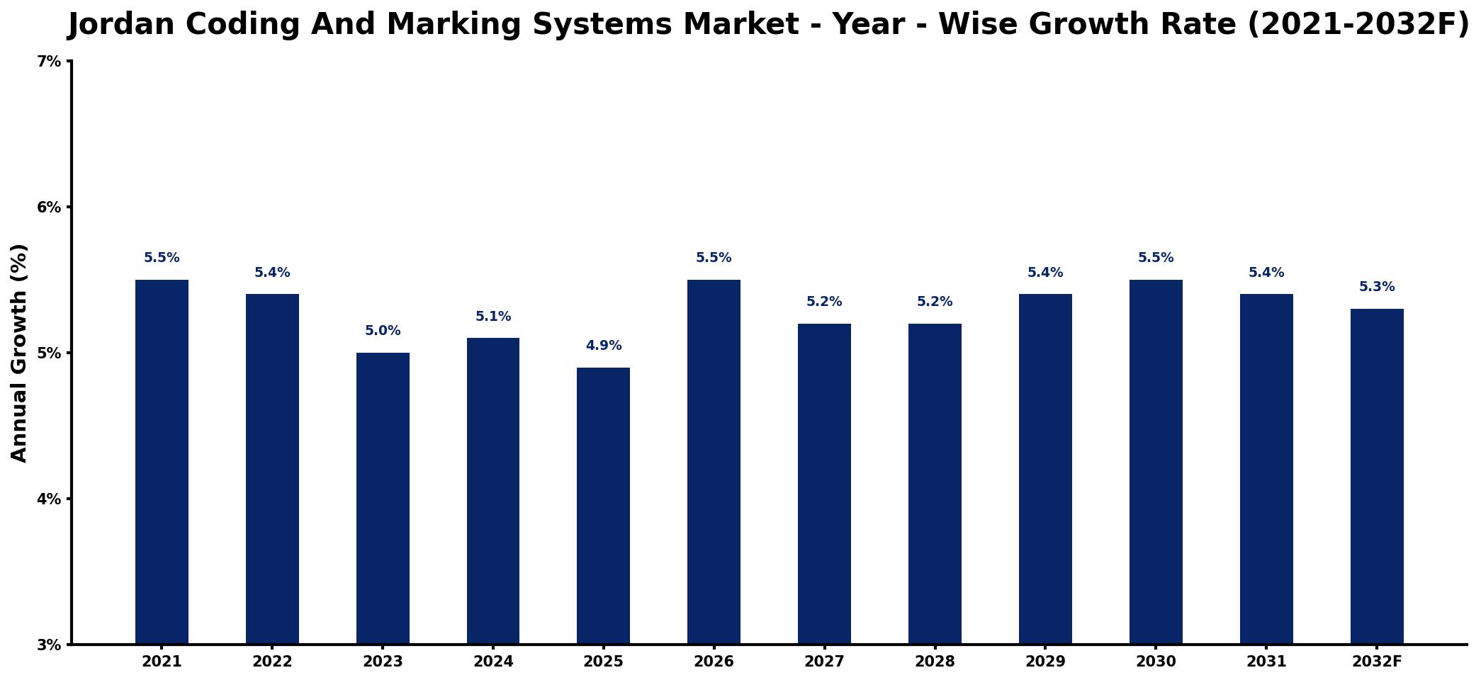 Jordan Coding And Marking Systems Market Year-wise Growth Rate and Key Drivers