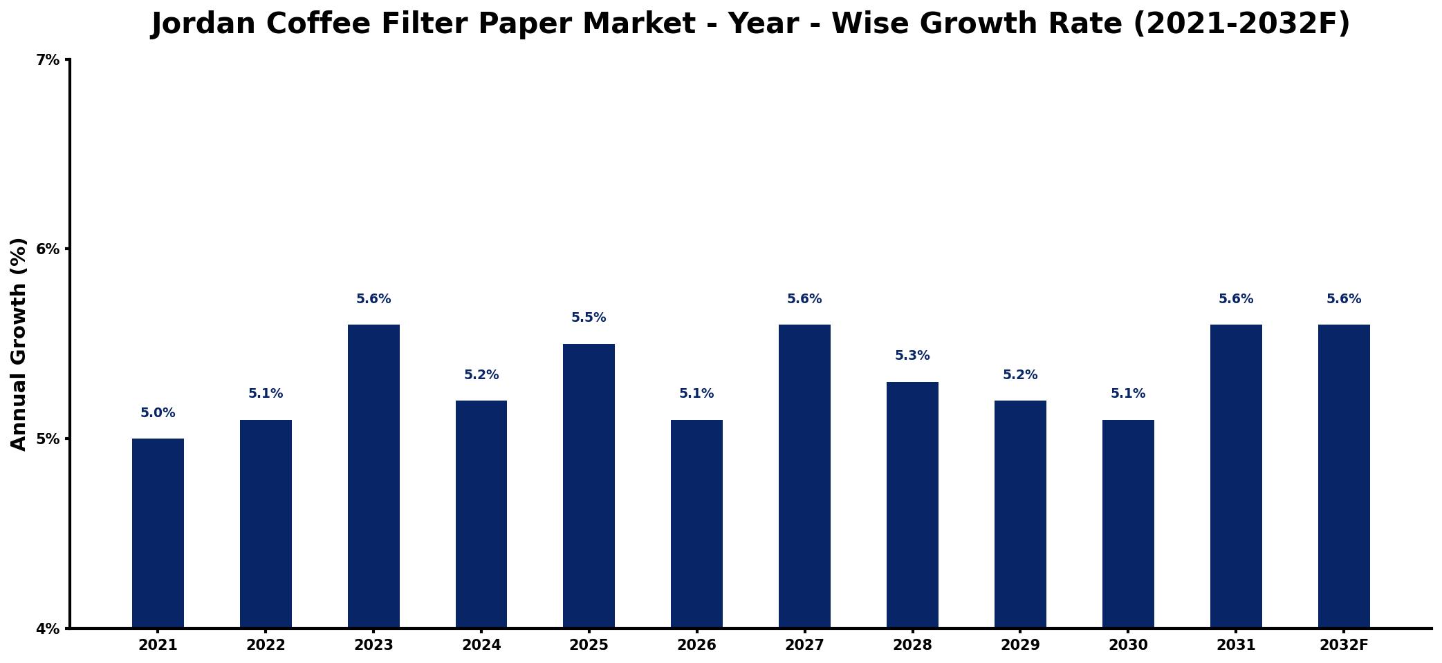 Jordan Coffee Filter Paper Market Year-wise Growth Rate and Key Drivers