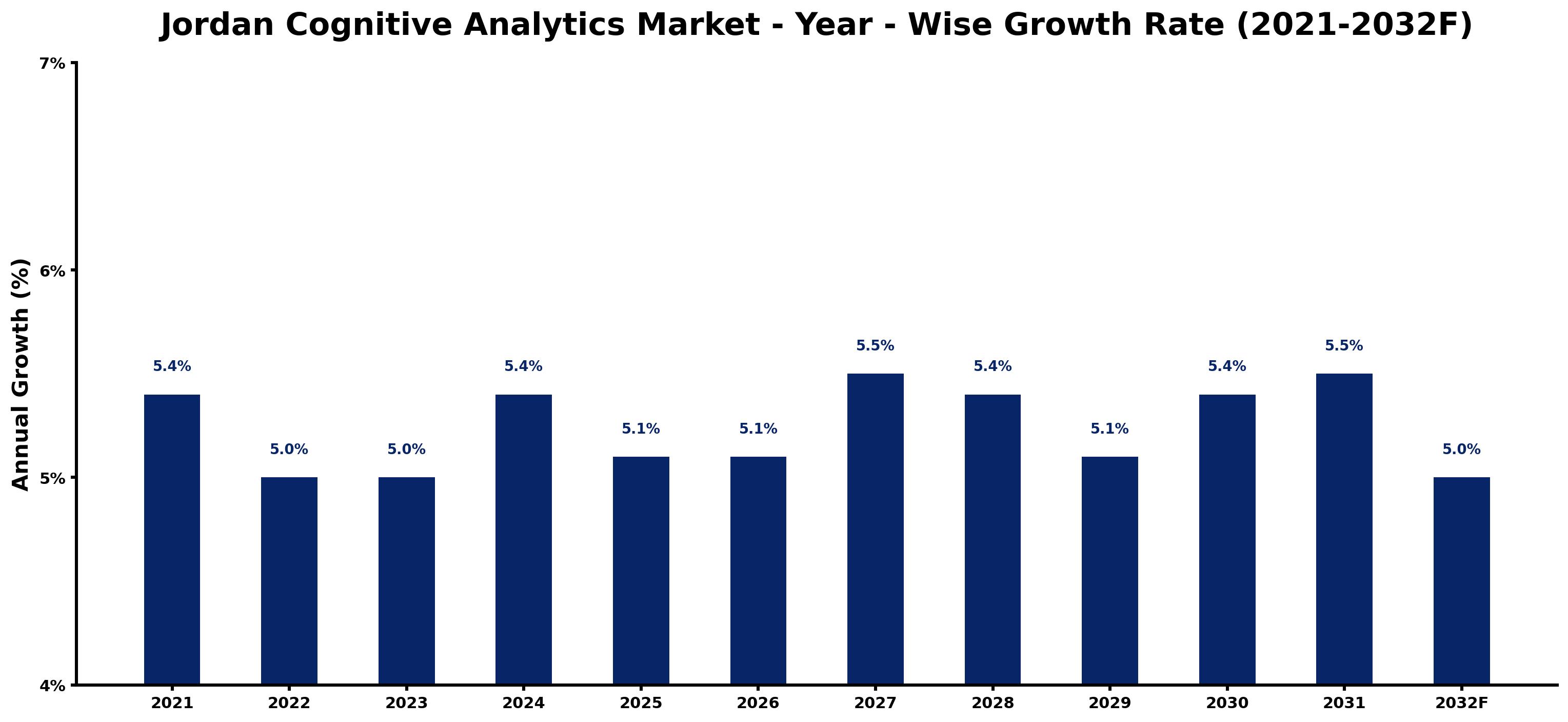 Jordan Cognitive Analytics Market Year-wise Growth Rate and Key Drivers