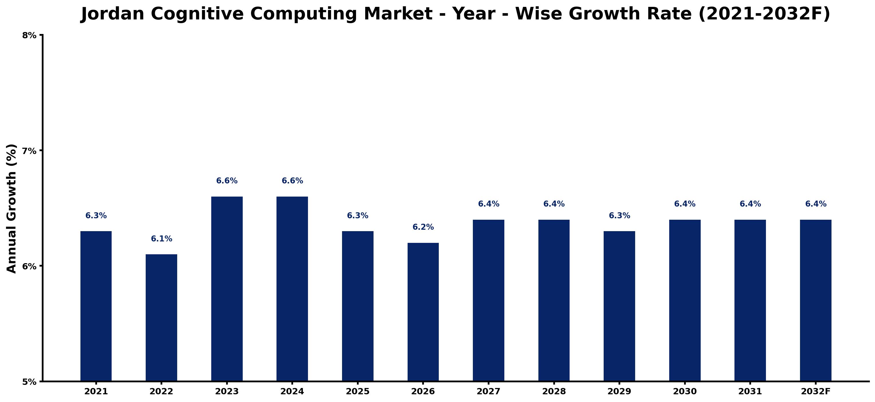 Jordan Cognitive Computing Market Year-wise Growth Rate and Key Drivers