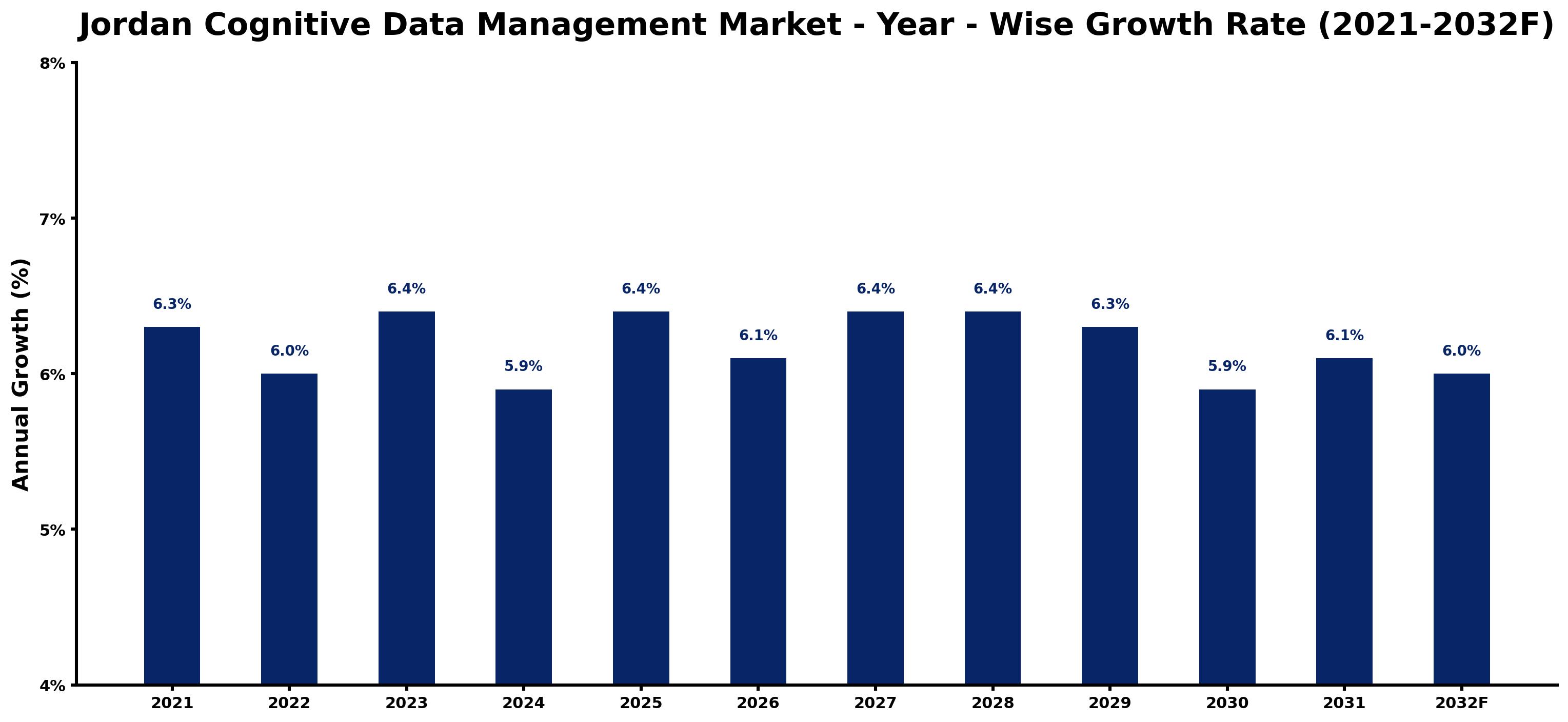 Jordan Cognitive Data Management Market Year-wise Growth Rate and Key Drivers