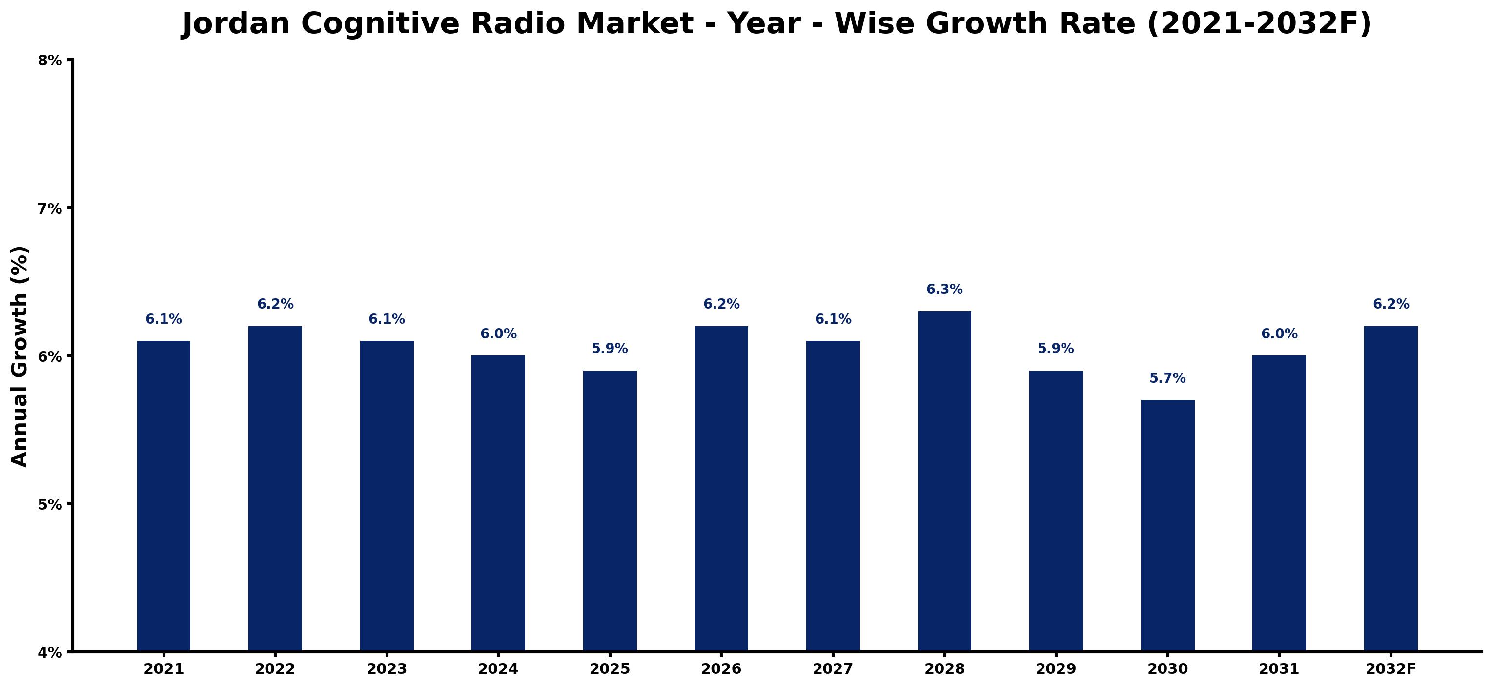 Jordan Cognitive Radio Market Year-wise Growth Rate and Key Drivers