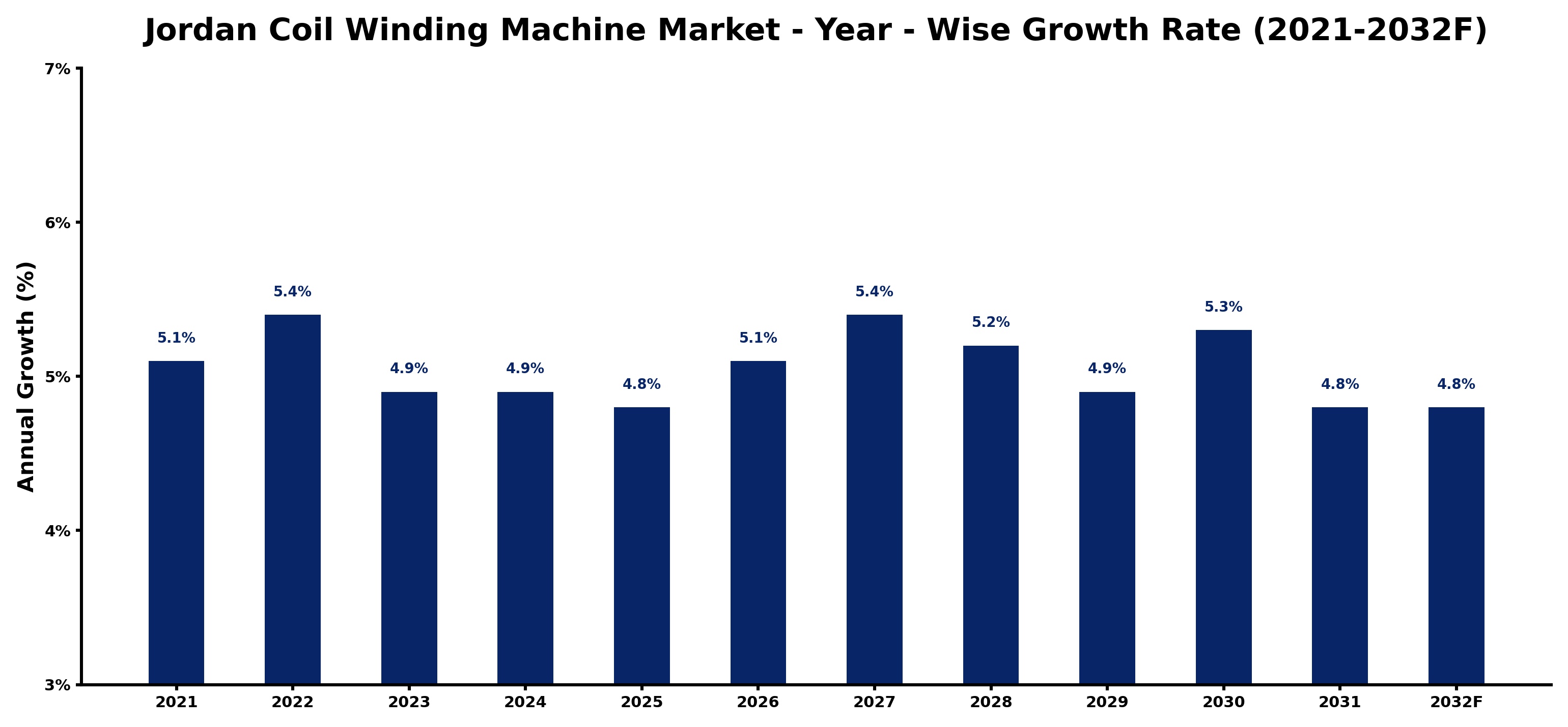 Jordan Coil Winding Machine Market Year-wise Growth Rate and Key Drivers