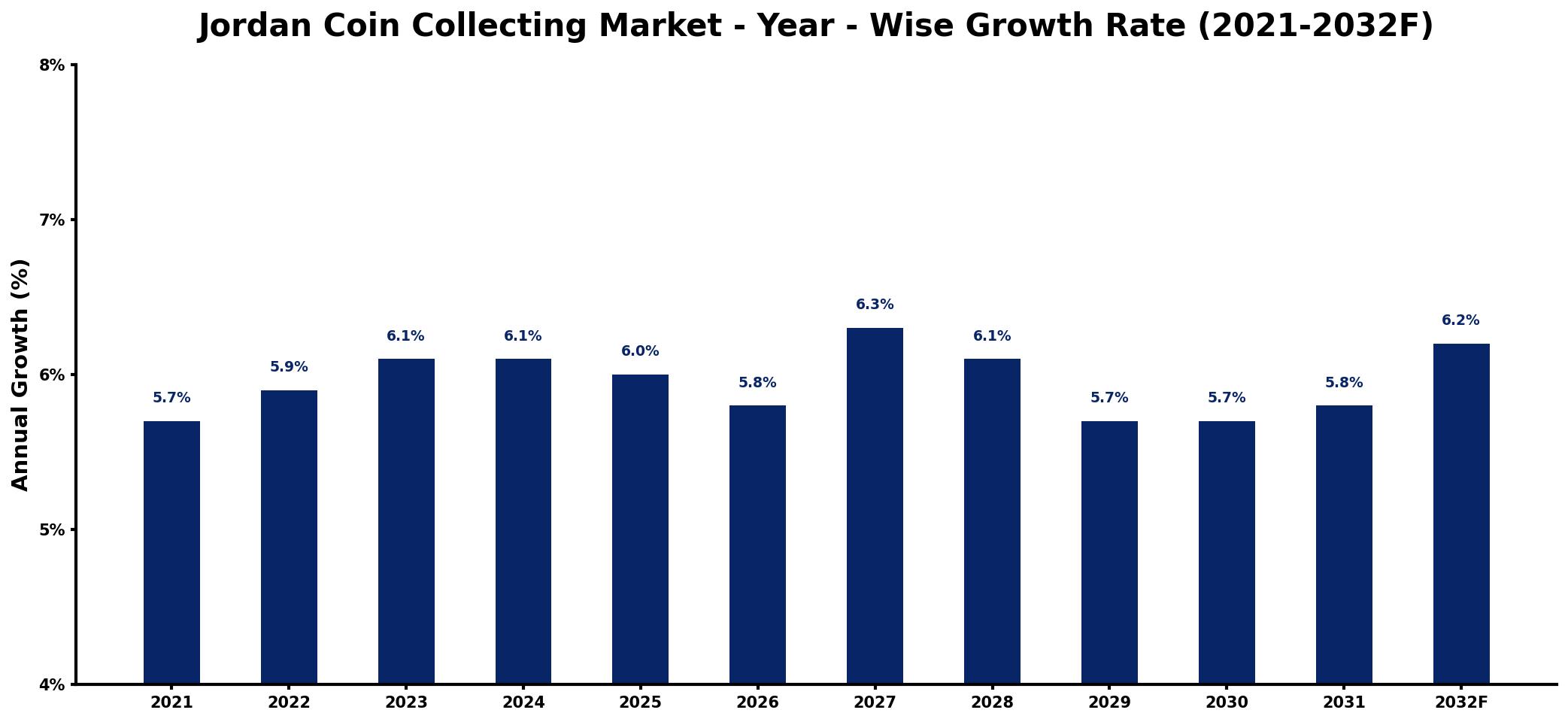 Jordan Coin Collecting Market Year-wise Growth Rate and Key Drivers