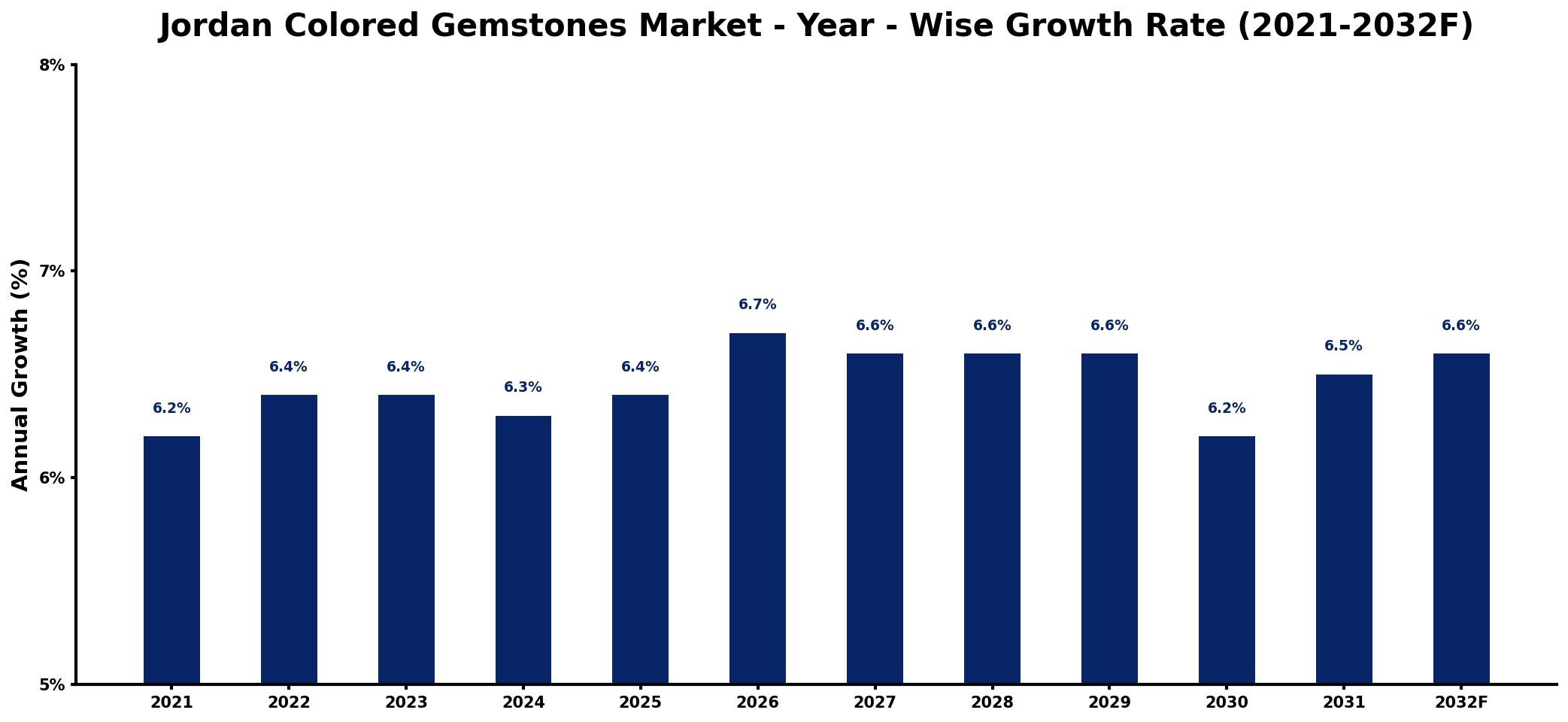 Jordan Colored Gemstones Market Year-wise Growth Rate and Key Drivers
