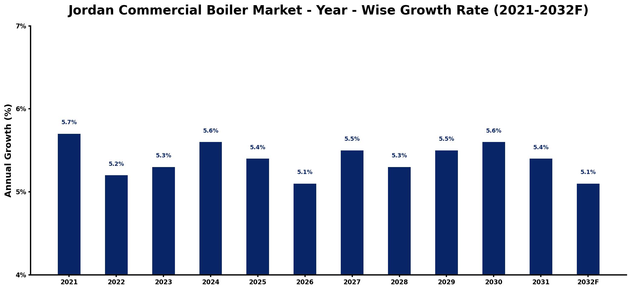 Jordan Commercial Boiler Market Year-wise Growth Rate and Key Drivers