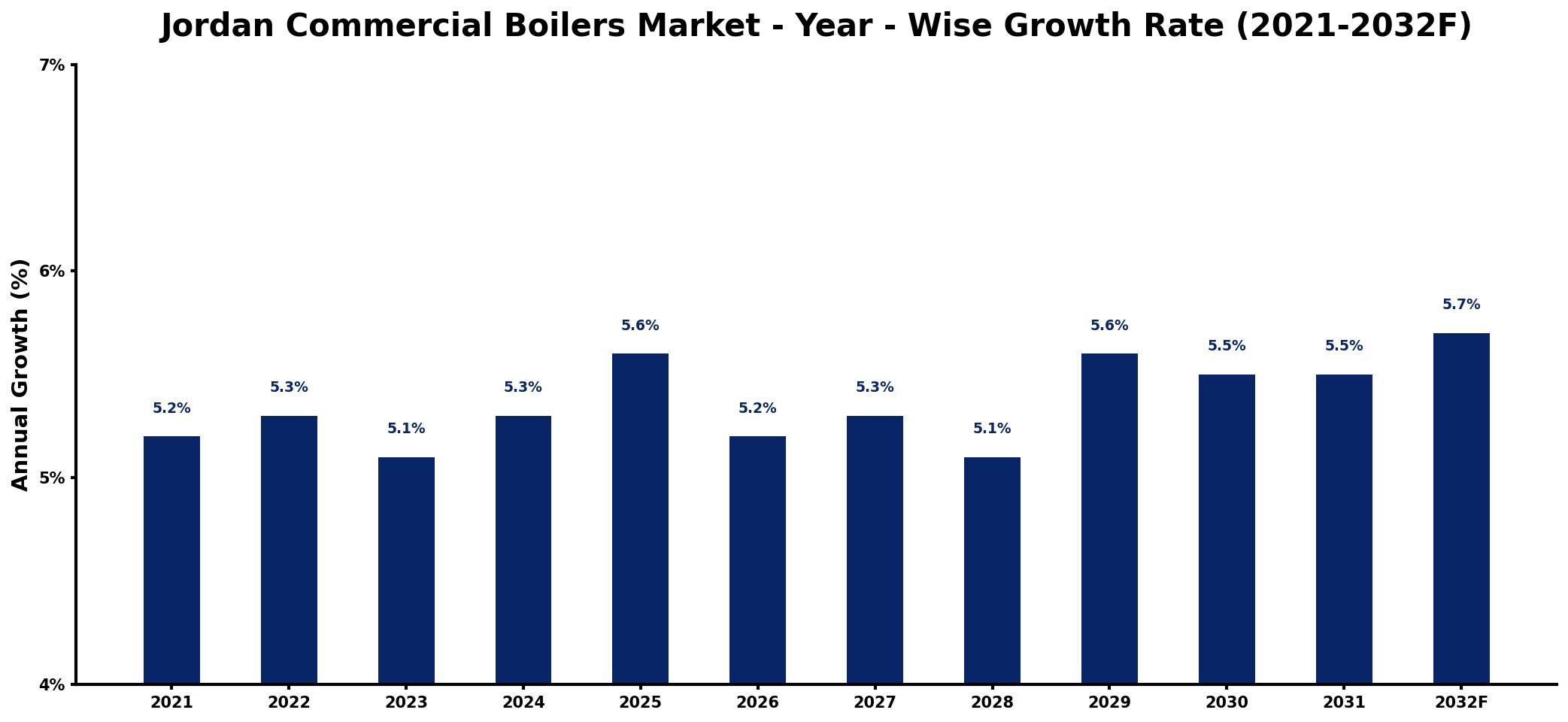 Jordan Commercial Boilers Market Year-wise Growth Rate and Key Drivers