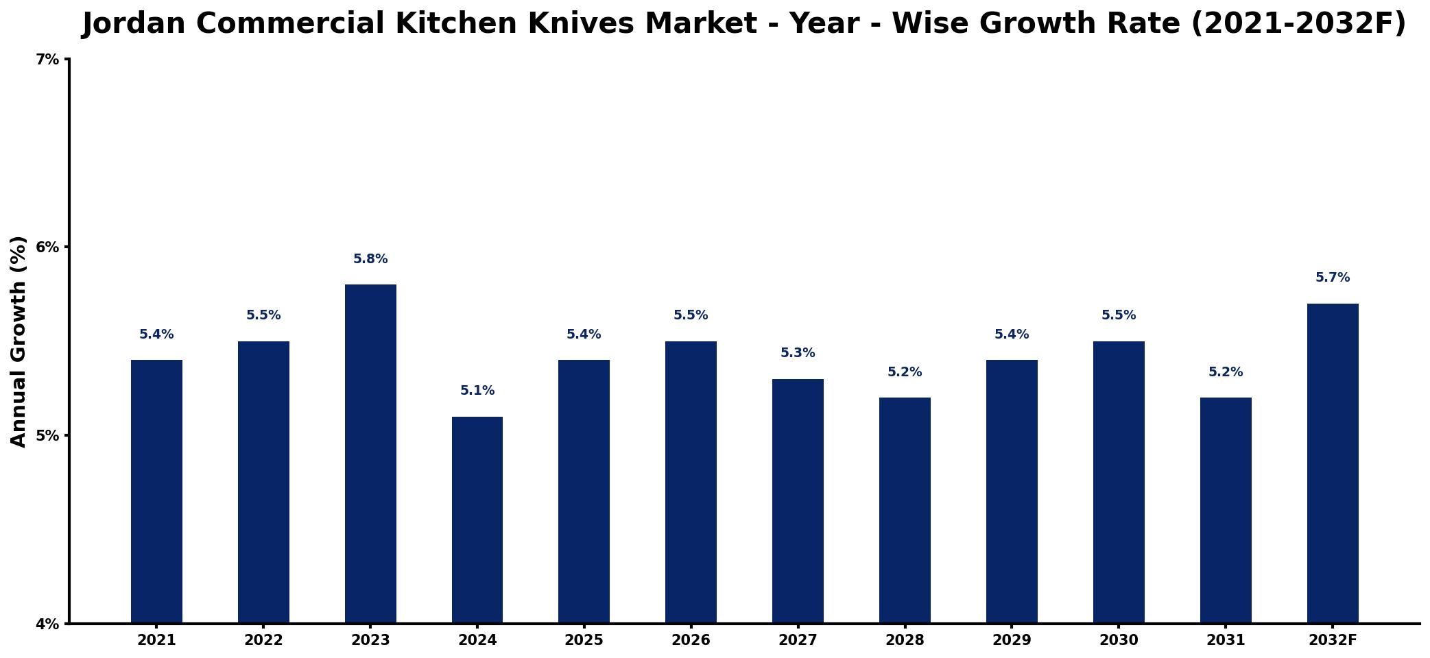 Jordan Commercial Kitchen Knives Market Year-wise Growth Rate and Key Drivers