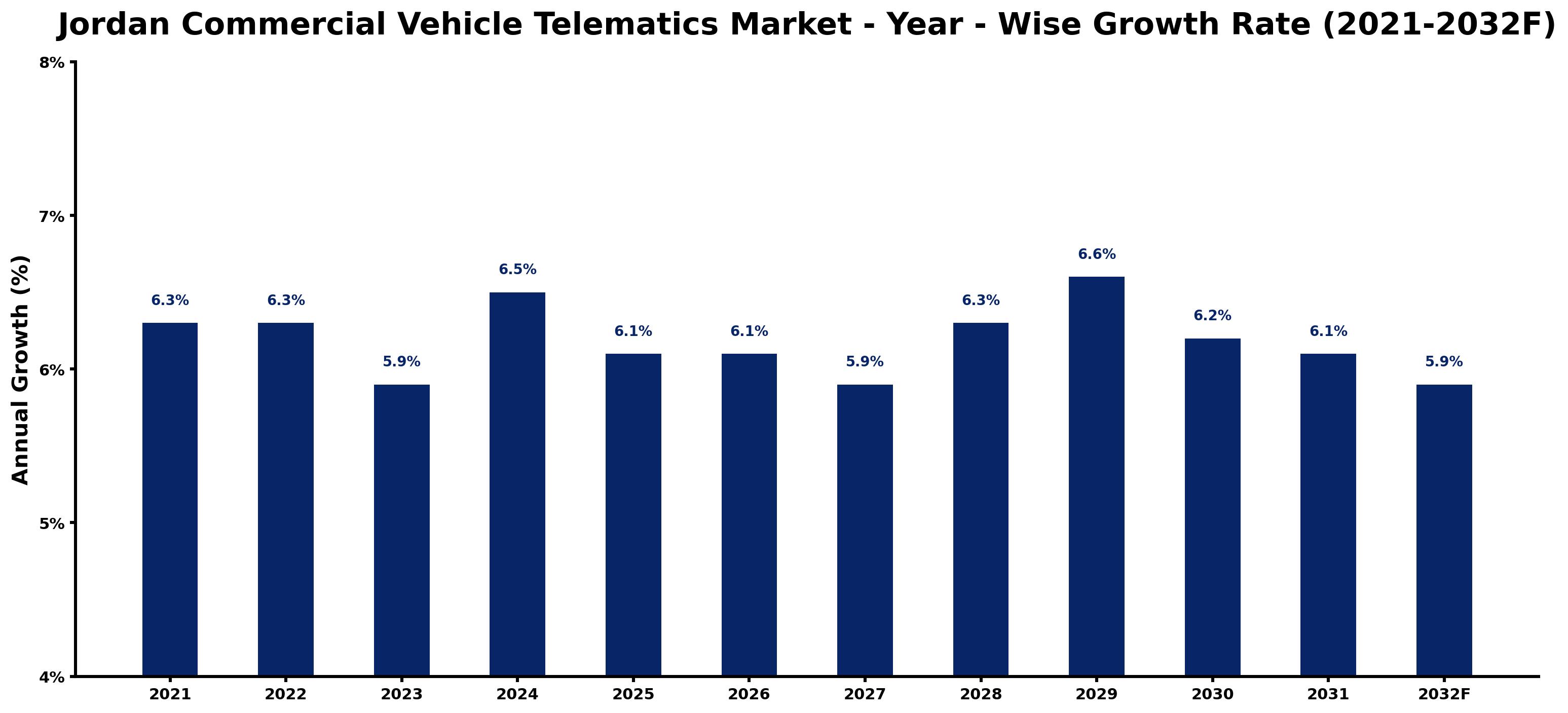 Jordan Commercial Vehicle Telematics Market Year-wise Growth Rate and Key Drivers
