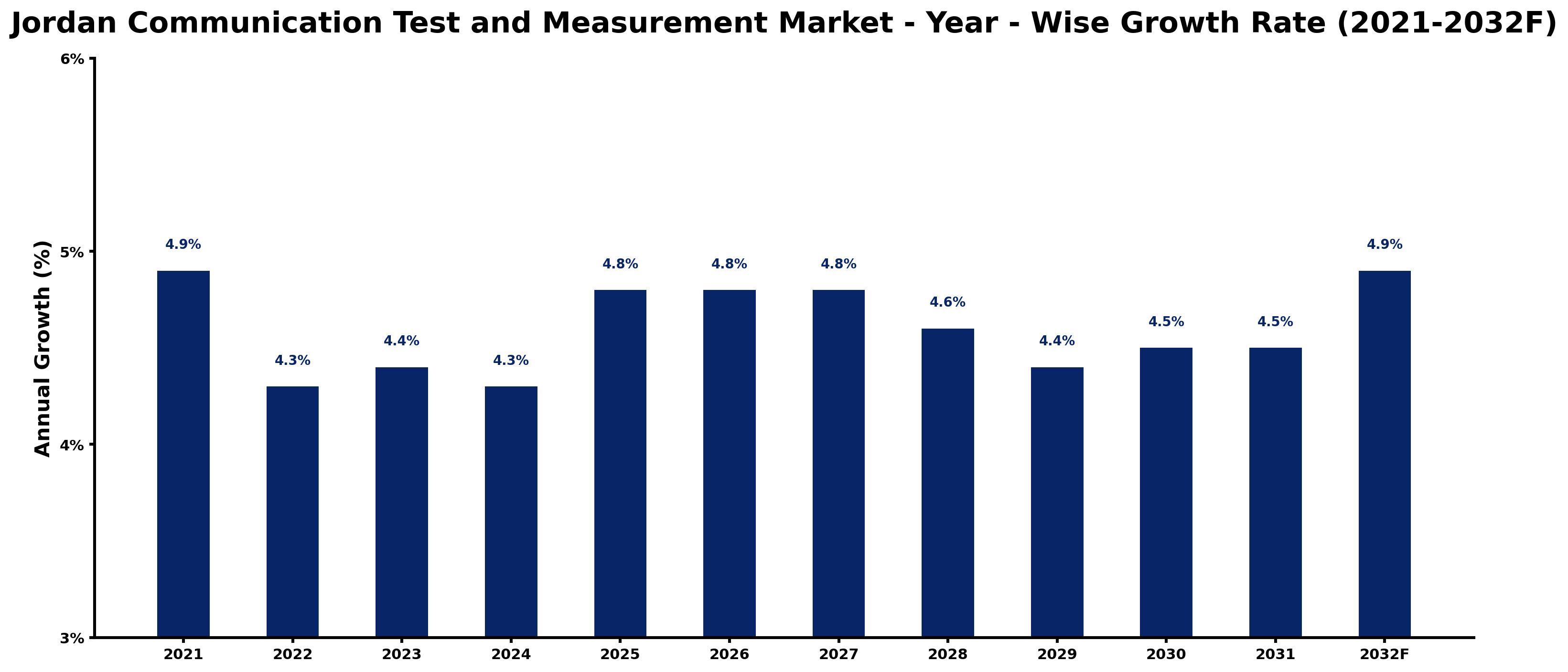 Jordan Communication Test and Measurement Market Year-wise Growth Rate and Key Drivers