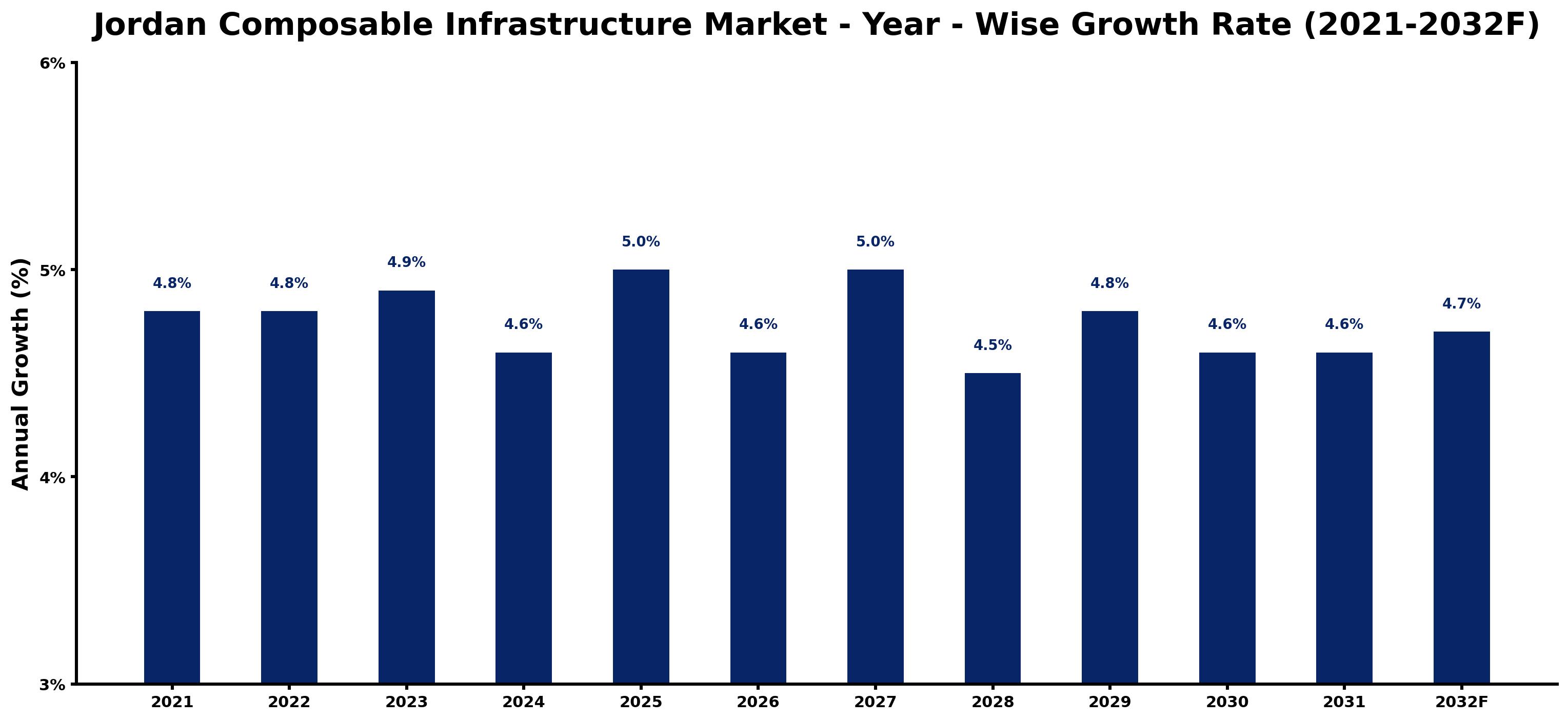 Jordan Composable Infrastructure Market Year-wise Growth Rate and Key Drivers