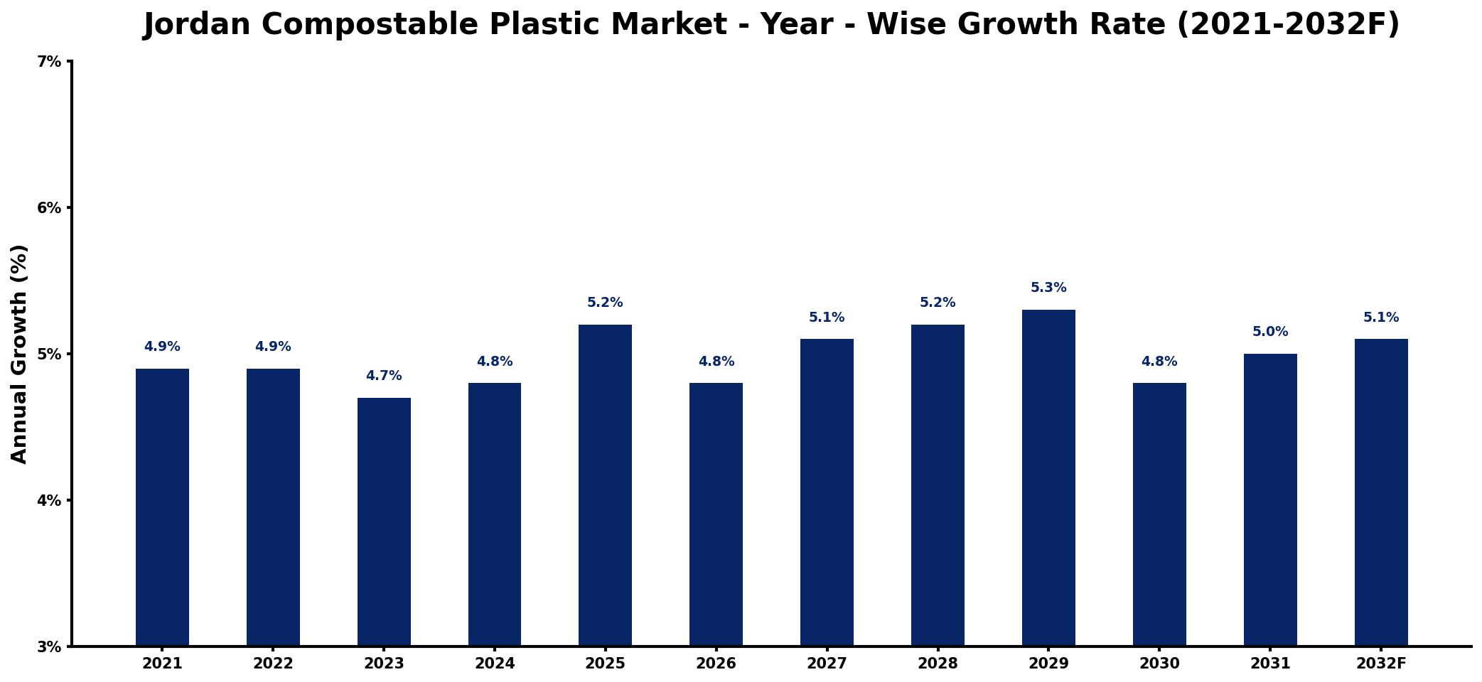 Jordan Compostable Plastic Market Year-wise Growth Rate and Key Drivers