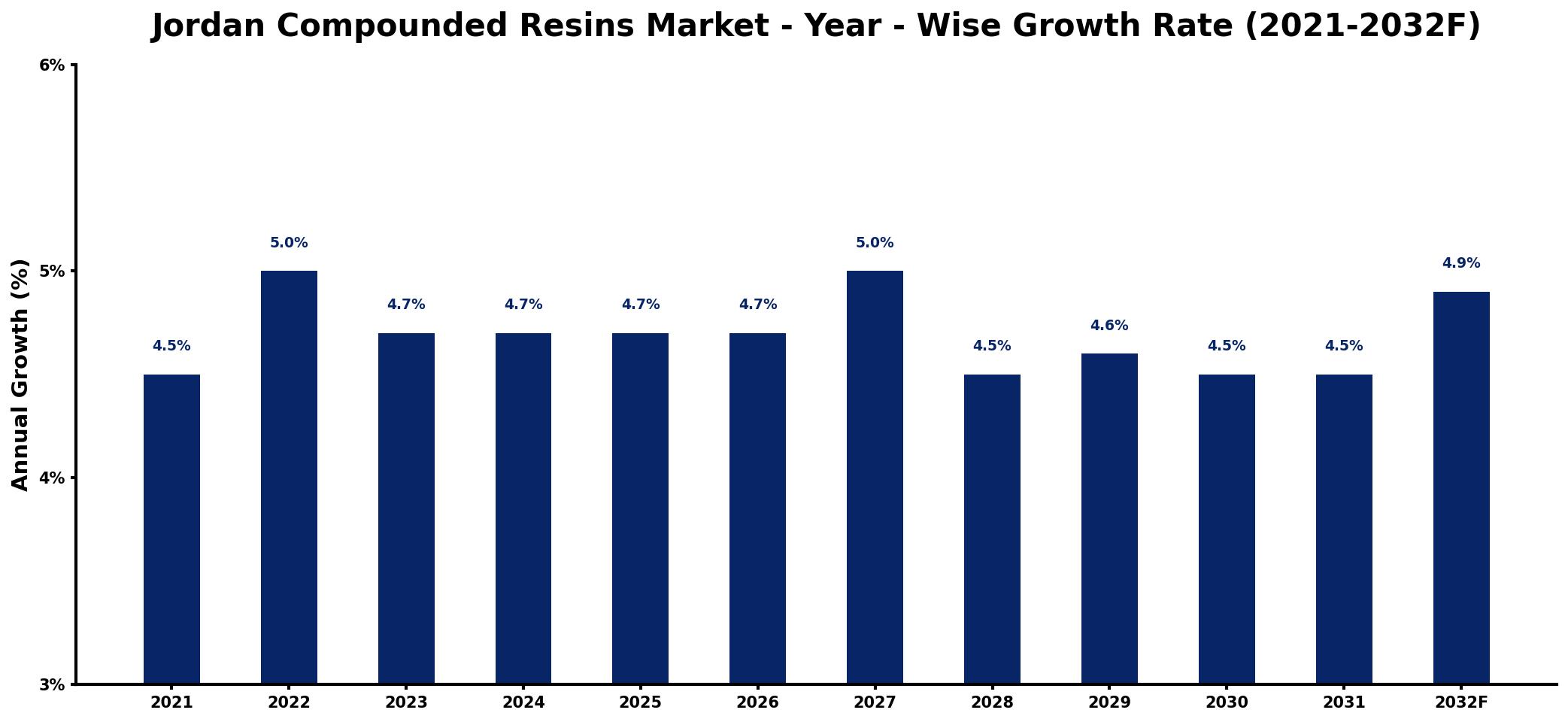 Jordan Compounded Resins Market Year-wise Growth Rate and Key Drivers