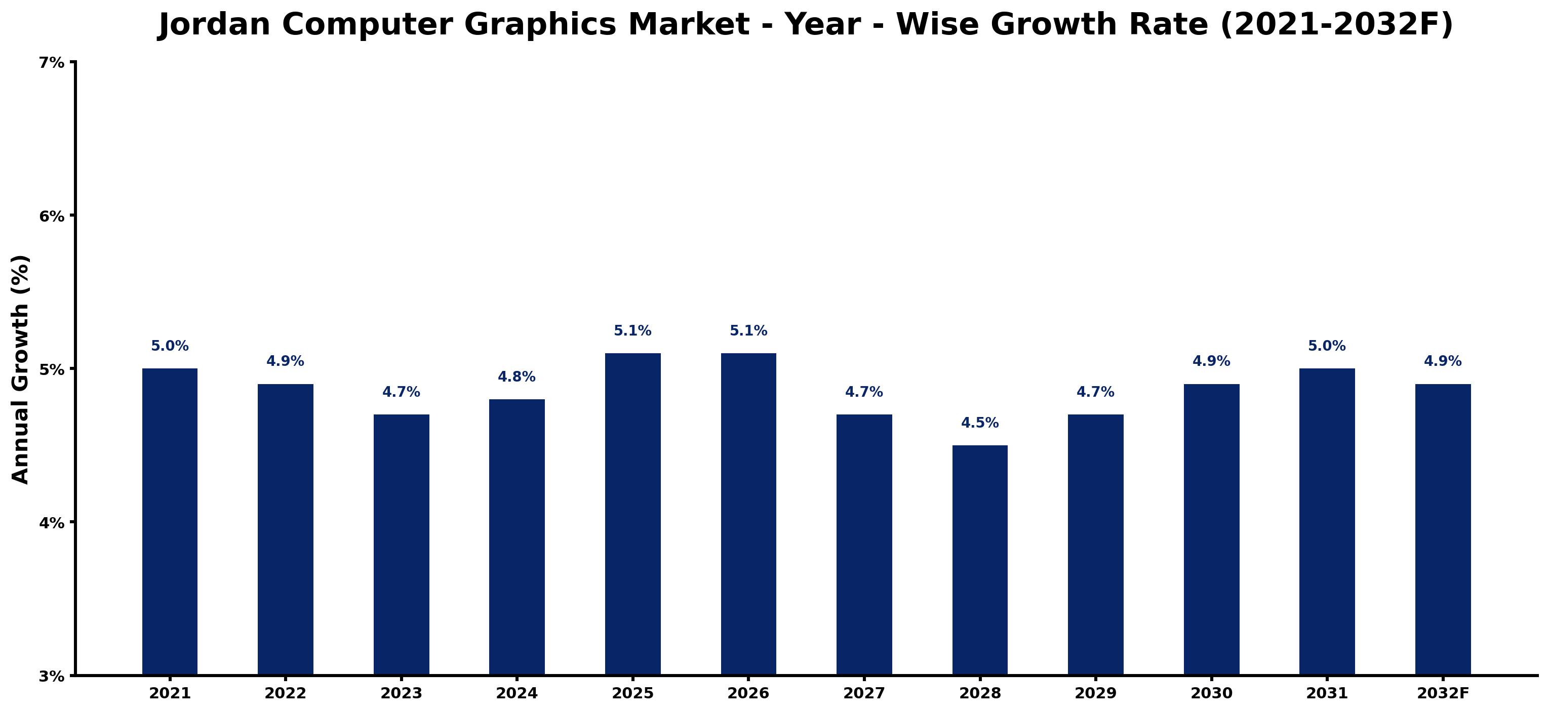 Jordan Computer Graphics Market Year-wise Growth Rate and Key Drivers