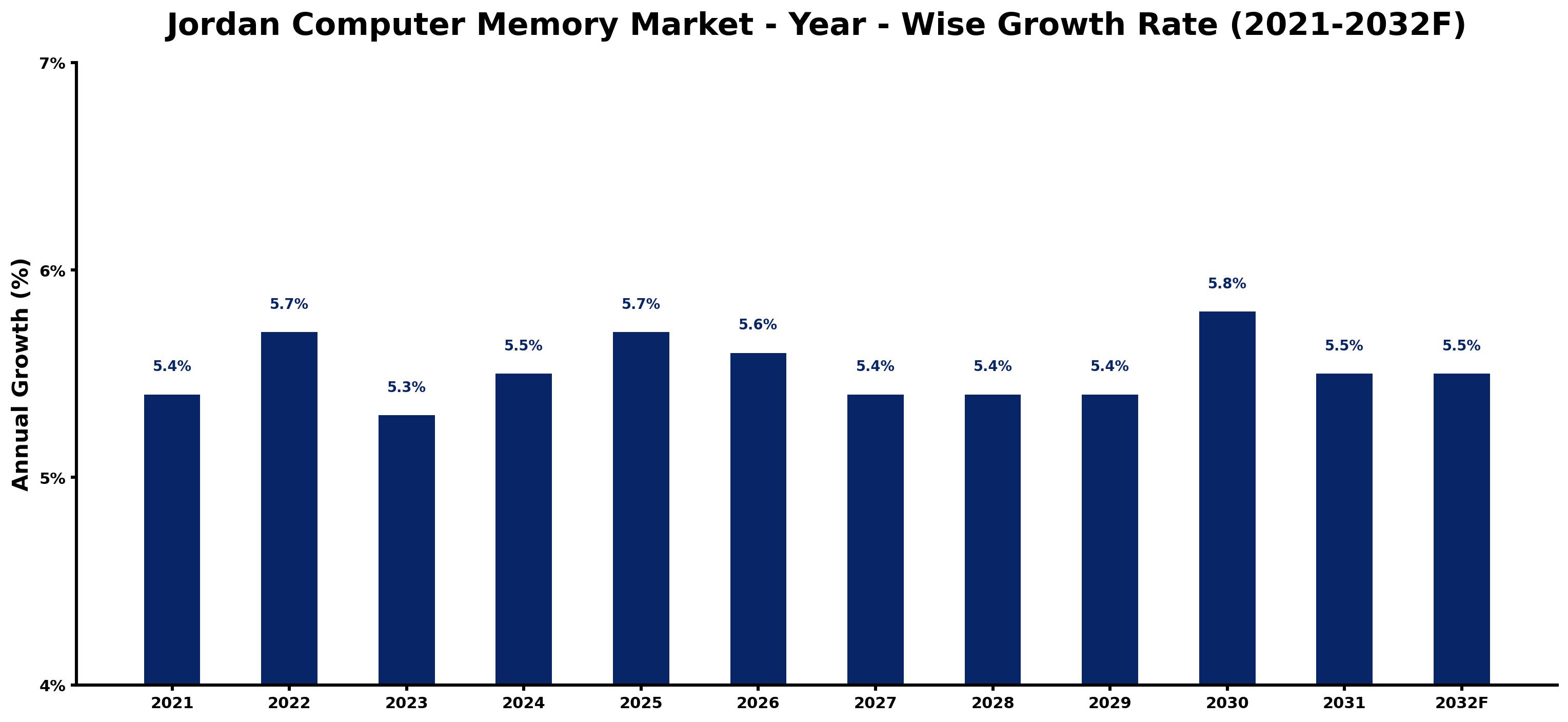 Jordan Computer Memory Market Year-wise Growth Rate and Key Drivers