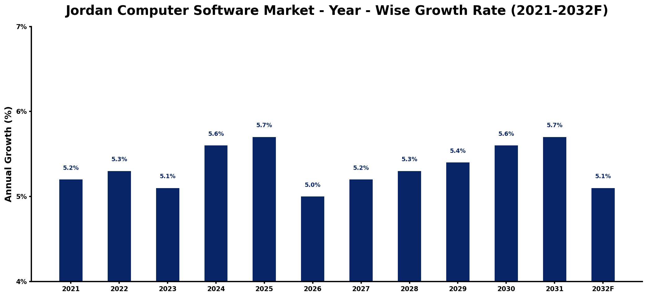 Jordan Computer Software Market Year-wise Growth Rate and Key Drivers