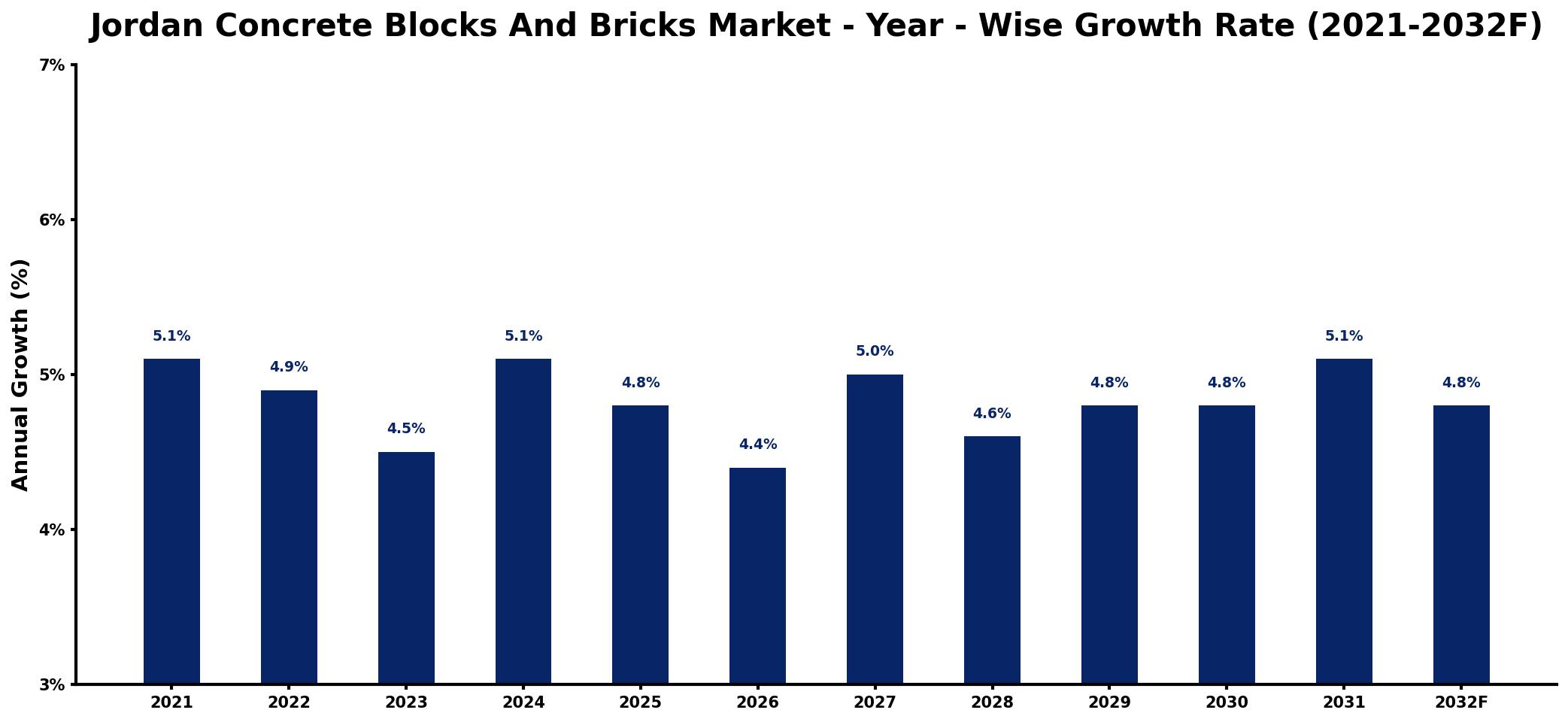 Jordan Concrete Blocks And Bricks Market Year-wise Growth Rate and Key Drivers