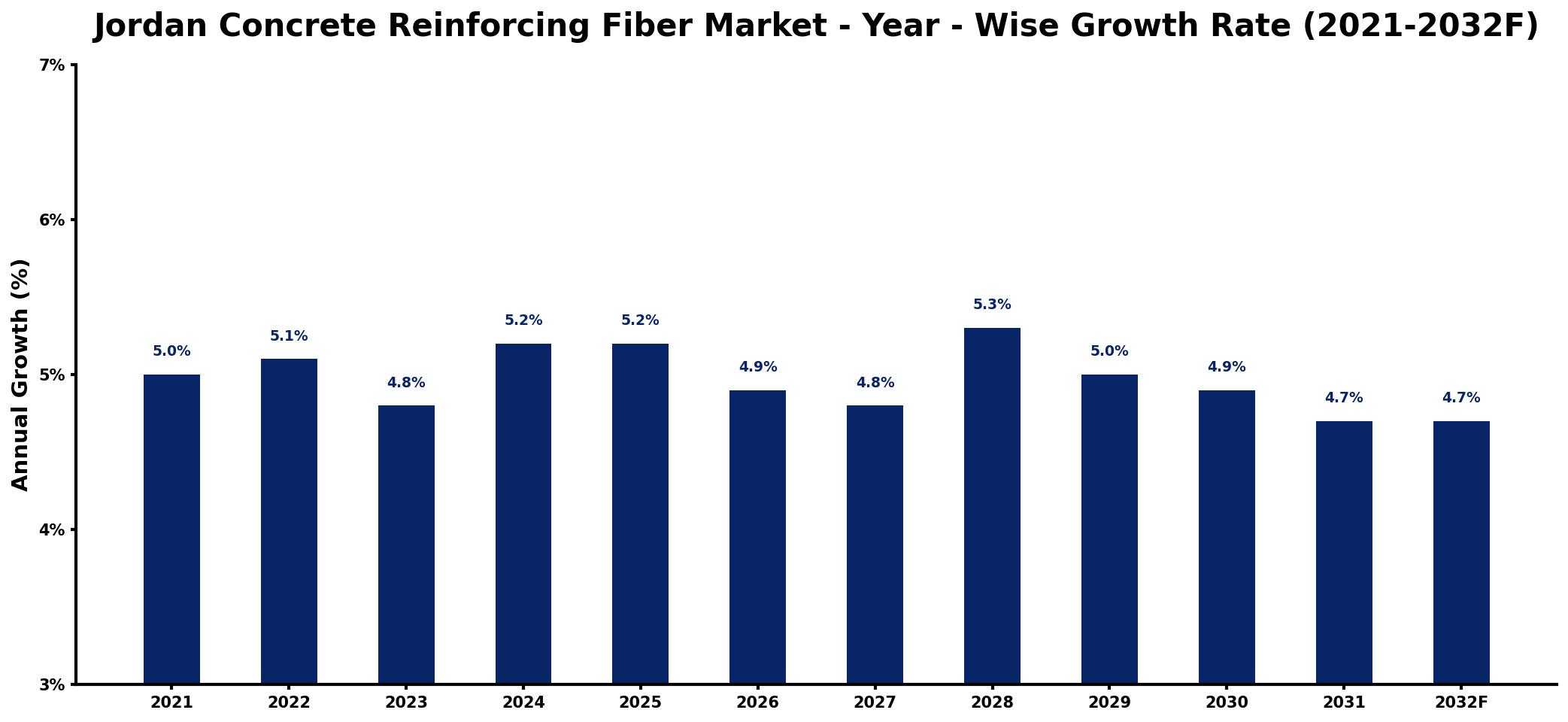 Jordan Concrete Reinforcing Fiber Market Year-wise Growth Rate and Key Drivers