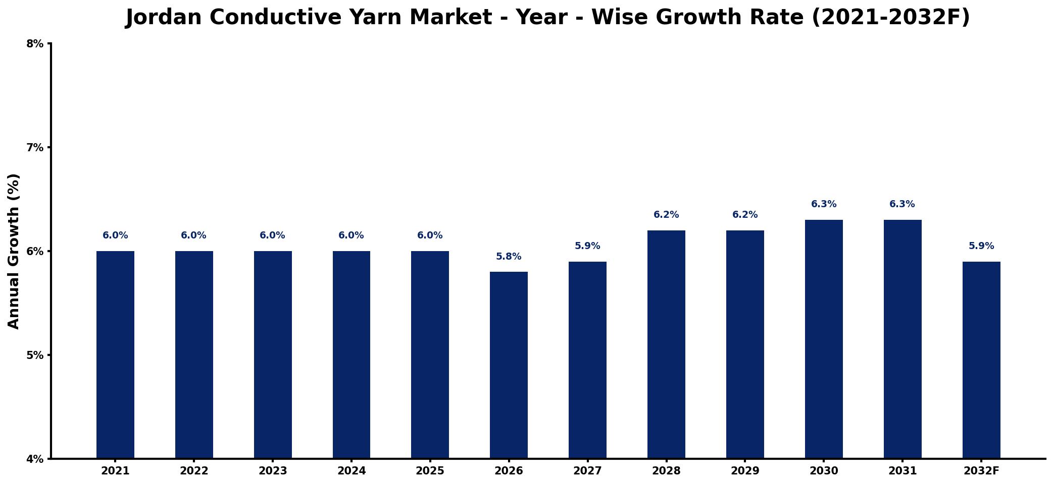 Jordan Conductive Yarn Market Year-wise Growth Rate and Key Drivers