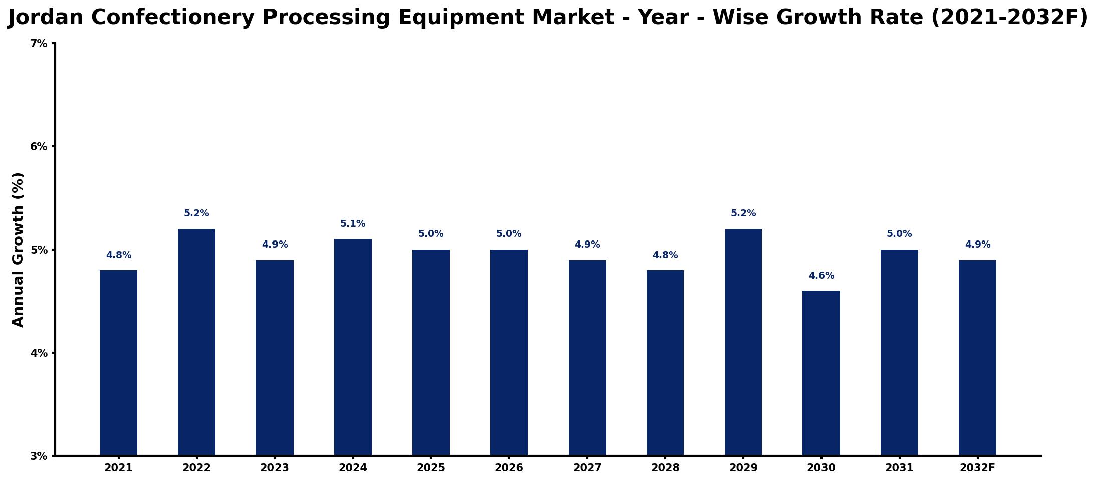 Jordan Confectionery Processing Equipment Market Year-wise Growth Rate and Key Drivers