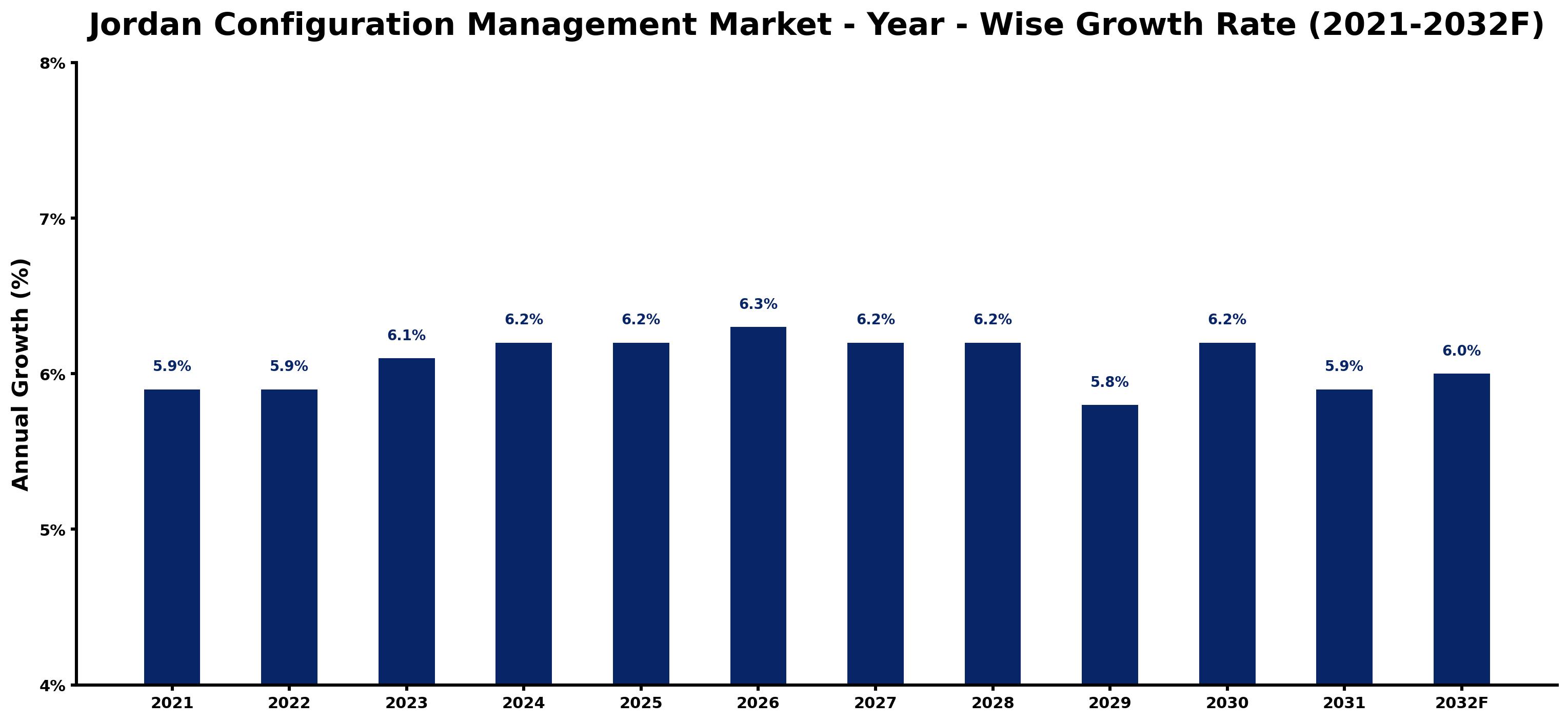 Jordan Configuration Management Market Year-wise Growth Rate and Key Drivers