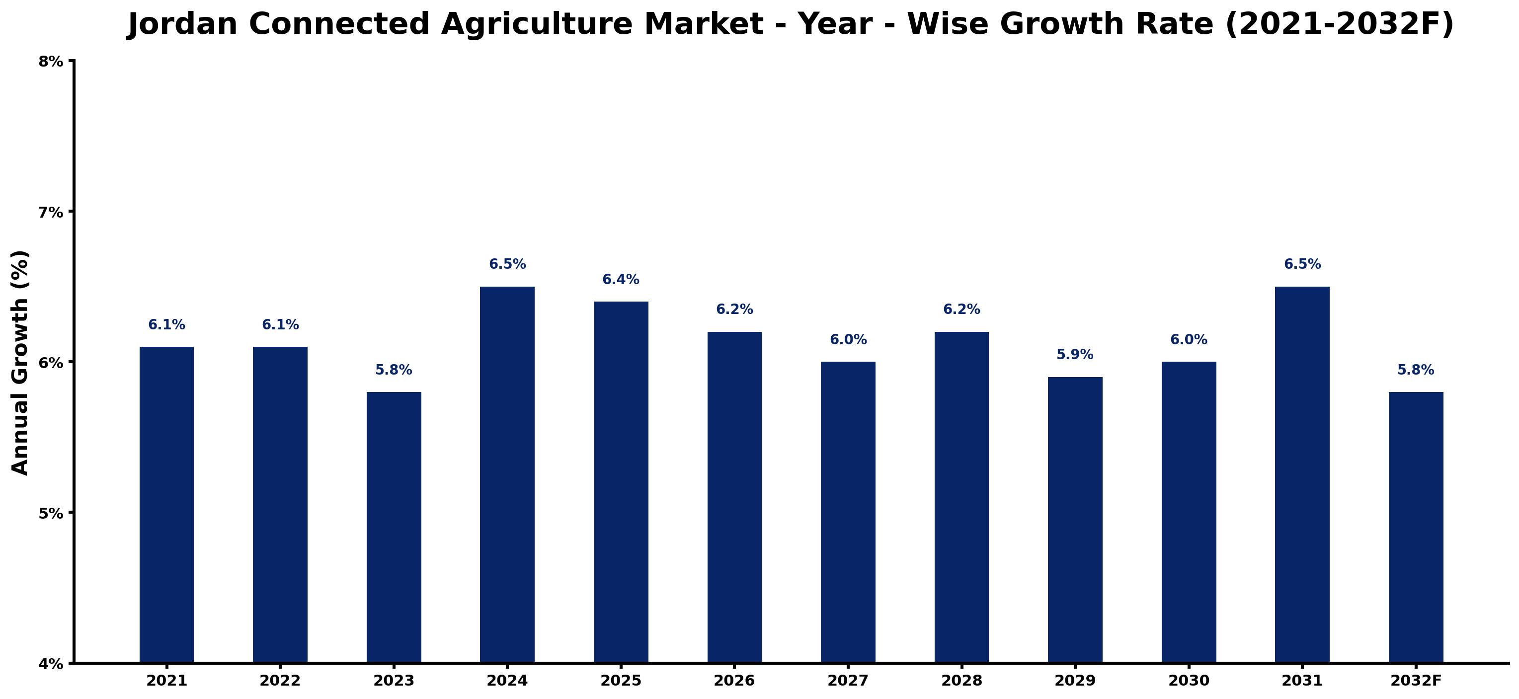 Jordan Connected Agriculture Market Year-wise Growth Rate and Key Drivers